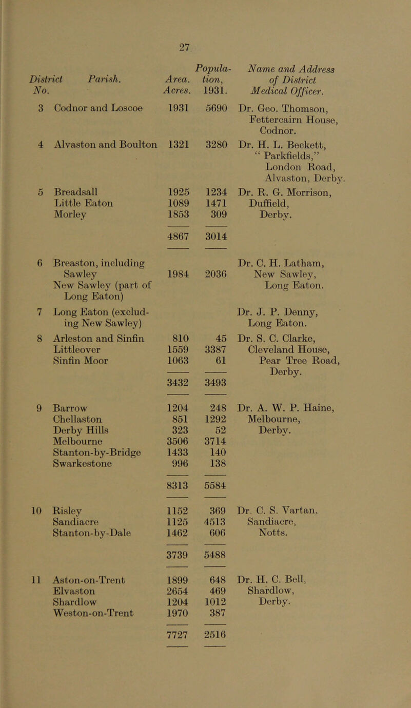 Popula- Name and Address District Parish. Area. tion, of District No. Acres. 1931. Medical Officer. 3 Codnor and Loscoe 1931 5690 Dr. Geo. Thomson, Fettercairn House, Codnor. 4 Alvaston and Boulton 1321 3280 Dr. H. L. Beckett, “ Parkfields,” London Road, Alvaston, Derbj'', 5 Breadsall 1925 1234 Dr. R. G. Morrison, Little Eaton 1089 1471 Duffield, Morley 1853 309 Derby. 4867 3014 6 Breaston, including Dr. C. H. Latham, Sawley 1984 2036 New Sawley, New Sawley (part of Long Eaton. Long Eaton) 7 Long Eaton (exclud- Dr. J. P. Denny, ing New Sawley) Long Eaton. 8 Arleston and Sinfin 810 45 Dr. S. C. Clarke, Littleover 1559 3387 Cleveland House, Sinfin Moor 1063 61 Pear Tree Road, Derby. 3432 3493 9 Barrow 1204 248 Dr. A. W. P. Haine, Chellaston 851 1292 Melbourne, Derby Hills 323 52 Derby. Melbourne 3506 3714 Stanton-by-Bridge 1433 140 Swarkestone 996 138 8313 5584 10 Risley 1152 369 Dr. C. S. Vartan. Sand i acre 1125 4513 Sandiacre, Stanton-by-Dale 1462 606 Notts. 3739 5488 11 Aston-on-Trent 1899 648 Dr. H. C. Bell Elva.ston 2654 469 Shardlow, Shardlow 1204 1012 Derby. Weston-on-Trent 1970 387 7727 2516