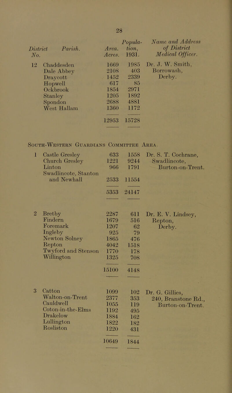 District Parish. Area. No. Acres. 12 Chaddesden 1609 Dale Abbey 2108 Draycott 1452 Hopwell 617 Ockbrook 1854 Stanley 1205 Spondon 2688 West Hallam 1360 Popula- Name and Address tion, of District 1931. Medical Officer. 1985 Dr. J. W. Smith, 403 Borrowash, 2339 Derby. 85 2971 1892 4881 1172 12953 15728 South-Western Guardians Committee Area. 1 Castle Gresley 633 1558 Dr. S. T. Cochrane, Church Gresley 1221 9244 Swadlincote, Linton 966 1791 Burton-on-Trent. Swadlincote, Stanton and Newhall 2533 11554 5353 24147 2 Bretby 2287 611 Dr. E. V. Lindsey, Findern 1679 516 Repton, Foremark 1207 62 Derby. Ingleby 925 79 Newton Solney 1865 476 Repton 4042 1518 Twyford and Stenson 1770 178 Wilhngton 1325 708 15100 4148 3 Catton 1099 102 Dr. G. Gillies, Walton-on-Trent 2377 353 240, Branstone Rd., Cauldwell 1055 119 Burton-on-Trent. Coton-in-the-Elms 1192 495 Drakelow 1884 162 Lullington 1822 182 Rosliston 1220 431 10649 1844