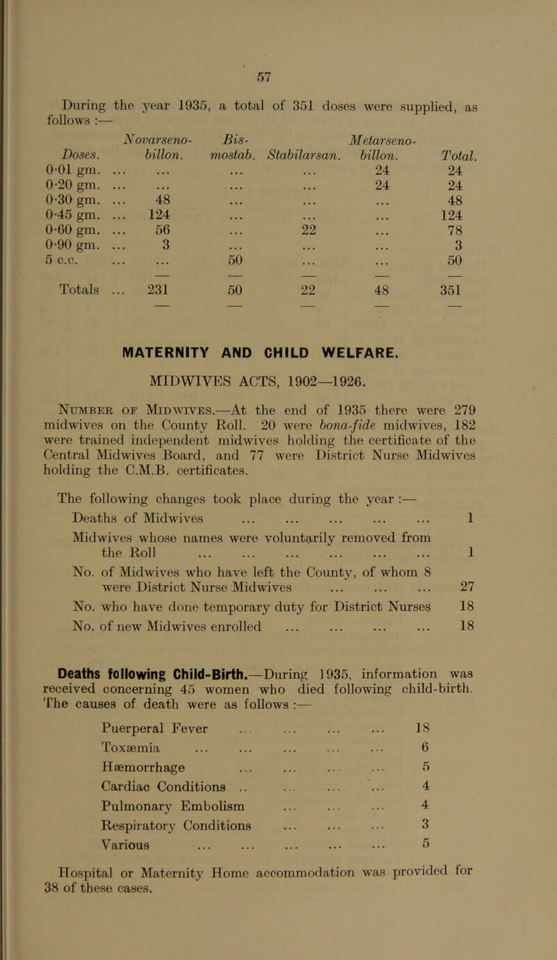 During the follows :— year 1935, a total of 351 doses were supplied, as Novarseno- Bis- Metarseno- Doses. billon. mostab. Stabilarsan. billon. Total. 0-01 gm. ... • . • 24 24 0-20 gm. ... • . • 24 24 0'30 gm, ... 48 • • • • • • 48 0*45 gm. ... 124 • . • •« • 124 0‘60 gm. ... 56 22 78 0-90 gm. ... 3 • . . • • • ... 3 5 c.c. ... 50 ... 50 — — — Totals ... 231 50 22 48 351 MATERNITY AND CHILD WELFARE. MIDWIVES ACTS, 1902—1926. Number of Midwives.—At the end of 1935 there were 279 midwives on the County Roll. 20 were bona-fide midwives, 182 were trained independent midwives holding the certificate of the Central Midwives Board, and 77 were District Nurse Midwives holding the C.M.B. certificates. The following changes took place during the year :— Deaths of Midwives ... ... ... ... ... 1 Midwives whose names were voluntarily removed from the Roll ... ... ... ... ... ... 1 No. of Midwives who have left the County, of whom 8 were Di.strict Nurse Midwives ... ... ... 27 No. who have done temporary duty for District Nurses 18 No. of new Midwives enrolled ... ... ... ... 18 Deaths following Child-Birth.—During 1935, information was received concerning 45 women who died following child-birth. The causes of death were as follows Puerperal Fever ... ... ... ... 18 Toxaemia ... ... ... ... ... 6 Haemorrhage ... ... ... ... 5 Cardiac Conditions .. ... ... ... 4 Pulmonary Embolism ... ... ... 4 Respiratory Conditions ... ... ... 3 Various ... ... ... 5 Hospital or Maternity Home accommodation was provided for 38 of these cases.