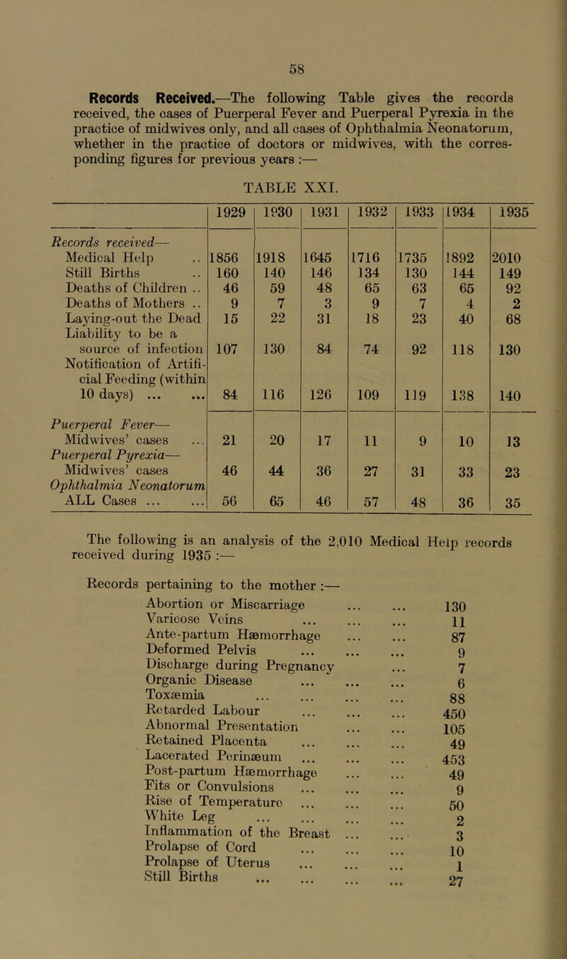 Records Received.—The following Table gives the records received, the cases of Puerperal Fever and Puerperal Pyrexia in the practice of midwdves only, and all cases of Ophthalmia Neonatorum, whether in the practice of doctors or midwives, with the corres- ponding figm-es for previous years :— TABLE XXI. 1929 1930 1931 1932 1933 1934 1935 Records received— Medical Help 1856 1918 1645 1716 1735 1892 2010 Still Births 160 140 146 134 130 144 149 Deaths of Children .. 46 59 48 65 63 65 92 Deaths of Mothers .. 9 7 3 9 7 4 2 Laying-out the Dead 15 22 31 18 23 40 68 Liability to be a source of infection 107 130 84 74 92 118 130 Notification of Artifi- cial Feeding (within 10 days) ... 84 116 126 109 119 138 140 Puerperal Fever— Midwives’ cases 21 20 17 11 9 10 13 Puerperal Pyrexia— Midwives’ cases 46 44 36 27 31 33 23 Ophthalmia Neonatorum ALL Cases ... 56 65 46 57 48 36 35 The following is an analysis of the 2,010 Medical Help records received during 1935 :— Records pertaining to the mother :— Abortion or Miscarriage ... ... 139 Varicose Veins H Ante-partum Haemorrhage ... ... 87 Deformed Pelvis 9 Discharge during Pregnancy ... 7 Organic Disease ... 0 Toxaemia ... ... ... ... 33 Retarded Labour ... ... ... 459 Abnormal Presentation ... ... 195 Retained Placenta ... 49 Lacerated Permaeum ... ... ... 453 Post-partum Haemorrhage ... ... 49 Fits or Convulsions Rise of Temperature White Leg Inflammation of the Breast Prolapse of Cord Prolapse of Uterus Still Births