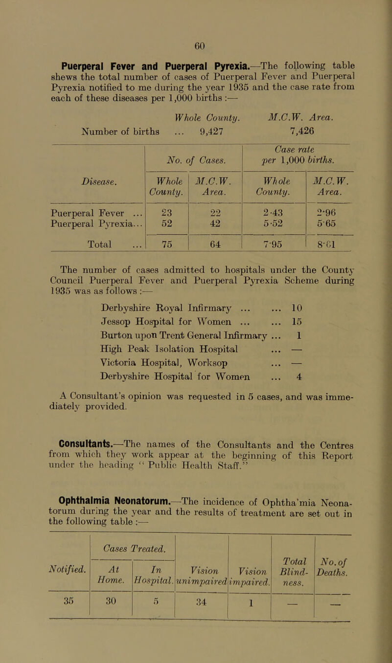 Puerperal Fever and Puerperal Pyrexia.—The following table shews the total number of cases of Puerperal Fever and Puerperal Pyrexia notified to me during the year 1935 and the case rate from each of these diseases per 1,000 births :— Whole County. M.C.W. Area. Number of births ... 9,427 7,426 Disease. No. of Cases. Case rate per 1,000 births. Whole County. M.C.W. Area. Whole County. M.C. W. Area. Puerperal Fever ... 23 22 2-43 2-96 Puerperal Pyrexia... 52 42 5-52 5-65 Total 75 64 7-95 8-01 The number of cases admitted to hospitals under the Count}' Council Puerperal Fever and Puerperal Pyrexia Scheme during 1935 was as follows :— Derbyshire Royal Infirmary ... ... 10 Jessop Hospital for Women ... ... 15 Burton upon Trent General Infirmary ... 1 High Peak Isolation Hospital ... — Victoria Hospital, Worksop ... — Derbyshire Hospital for Women ... 4 A Consultant’s opinion was requested in 5 cases, and was imme- diately provided. Consultants.—The names of the Consultants and the Centres from which they work appear at the beginning of this Report under the heading “ Public Health Staff.” Ophthalmia Noonatorum.—The incidence of Ophtha’mia Neona- torum during the year and the results of ti’eatment are set out in the following table :— Notified. Cases Treated. Vision unimpaired Vision impaired. Total Blind- ness. No. of Deaths. At Home. In Hospital. 35 30 5 34 1 — —