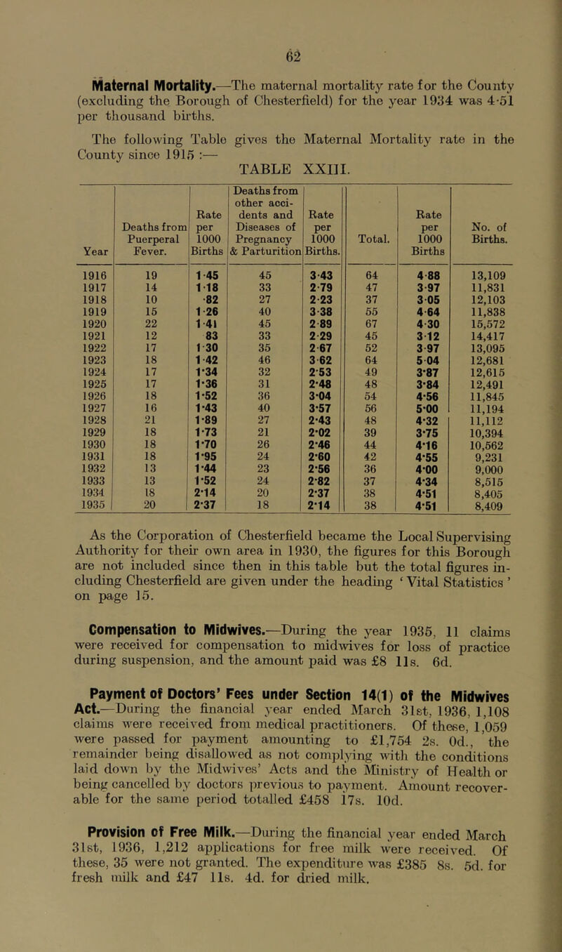 Maternal Mortality.—The maternal mortality rate for the County (excluding the Borough of Chesterfield) for the year 1934 was 4-51 per thousand births. The following Table gives the Maternal Mortality rate in the County since 1915 :— TABLE XXin. Year Deaths from Puerperal Fever. Rate per 1000 Births Deaths from other acci- dents and Diseases of Pregnancy & Parturition Rate per 1000 Births. Total. Rate per 1000 Births No. of Births. 1916 19 1 45 45 3-43 64 4 88 13,109 1917 14 1-18 33 2-79 47 3 97 11,831 1918 10 82 27 2 23 37 3 05 12,103 1919 15 1 26 40 3 38 55 4 64 11,838 1920 22 1 41 45 2 89 67 4-30 15,572 1921 12 83 33 2 29 45 3 12 14,417 1922 17 1 30 35 2 67 52 3 97 13,095 1923 18 1 42 46 3 62 64 5 04 12,681 1924 17 1-34 32 2-53 49 3-87 12,615 1925 17 1-36 31 2-48 48 3-84 12,491 1926 18 1-52 36 3-04 54 4-56 11,845 1927 16 1-43 40 3-57 56 5-00 11,194 1928 21 1-89 27 2-43 48 4-32 11,112 1929 18 1-73 21 2-02 39 3-75 10,394 1930 18 1-70 26 2-46 44 4-16 10,662 1931 18 1-95 24 2-60 42 4-55 9,231 1932 13 1-44 23 2-56 36 400 9,000 1933 13 1-52 24 2-82 37 4-34 8,515 1934 18 2-14 20 2-37 38 4-51 8,405 1935 20 2-37 18 2-14 38 4-51 8,409 As the Corporation of Chesterfield became the Local Supervising Authority for their own area in 1930, the figures for this Borough are not included since then in this table but the total figures in- cluding Chesterfield are given under the heading ‘ Vital Statistics ’ on page 15. Compensation to Midwives.—During the year 1936, 11 claims were received for compensation to midwives for loss of practice during suspension, and the amount paid was £8 11s. 6d. Payment Of Doctors’ Fees under Section 14(1) of the Midwives Act.—During the financial year ended March 31st, 1936, 1,108 claims were received from medical practitioners. Of these, 1,059 were passed for payment amounting to £1,754 2s. Od., ’ the remainder being disallowed as not complying with the conditions laid down by the Midwives’ Acts and the Ministry of Health or being cancelled by doctors previous to payment. Amount recover- able for the same period totalled £458 i7s. lOd. Provision of Free Milk.—During the financial year ended March 31st, 1936, 1,212 applications for free milk were received. Of these, 35 were not granted. The expenditure was £385 8s. 5d. for fresh milk and £47 11s. 4d. for dried milk.