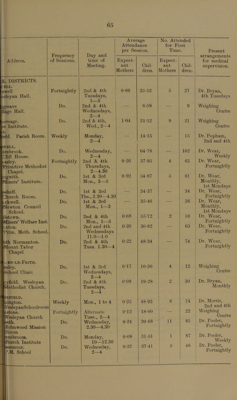 i Average No. Attended 1 Attendance for First per Session. Time. Present Frequency Day and arrangements Expect- Address. of Sessions. time of Expect- for medical Meeting. ant Chil- ant Chil- supervision. 1 Mothers dren. Mothers dren. JL DISTRICTS. 1 ELL. «well Fortnightly 2nd & 4th 0-86 25-52 5 27 Dr. Bryan, sfsleyan Hall. Tuesdays, 1—5 2nd & 4th 4th Tuesdays Kireave Do. — 6-58 — 9 Weighing ilage Hall. Wednesdays, Centre 2—4 -lersage. Do. 2nd & 4th, 1-04 21-52 9 21 Weighing »e Institute. Wed., 2—4 Centre A. ifield. Parish Room. Weekly Monday, — 14-15 — 15 Dr. Popham, 2—4 2nd and 4th WELL. nrebrook. Do. Wednesday, 64-78 162 Dr. Wear, TIliff House. 2—4 Weekly tasley. Fortnightly 2nd & 4th 0-26 37-95 4 63 Dr. Wear, t*riiiiitive Methodist Thursdays, Fortmghtly Chapel. 2—4.30 Dr. Wear, agwith. Do. 1st & 3rd 0-92 54-87 5 61 ?\finers’ Institute. Mon., 3—5 Monthly, 1st Mondays Ktsheli. Do. 1st & 3rd — 34-37 — 34 Dr. Wear, 'Church Room. Ths., 2.30—4.30 Fortnightly :,.ckwell. Do. 1st & 3rd — 35-46 — 36 Dr. Wear, Newton Council Mon., 1—3 Monthly, School. 1st Mondays 11s town. Do. 2nd & 4th 0-68 55-72 2 59 Dr. Wear, ■Miners’ Welfare Inst. Mon., 1—5 Fortnightly Lxton. Do. 2nd and 4th 0-26 30-82 — 63 Dr. Wear, 'Prim. Meth. School, Wednesdays 11.0—1.0 Fortnightly kith Normanton. Do. 2nd & 4th 0-22 48-34 — 74 Dr. Wear, •Mount Tabor Tues. 1.30—4 Fortnightly Chapel -en-le-Feitu. mley. Do. 1st & 3rd 0-17 10-30 4 12 Weighing School Clinic Wednesdays, Centre 2—4 •yfield. Wesleyan Do. 2nd & 4th 0-09 19-28 2 30 Dr. Bryan, Klethodist Church. Tuesdays, Monthly 2—4 IB7IELD. sington. Weekly Mon., 1 to 4 0'25 48-93 8 , 74 Dr. Morris, VesleyanSchoolroom 18-00 22 2nd and 4th istone. Fortnightly Alternate 0-12 — Weighing IVesleyan Church Tues., 2—4 Wednesday, 85 Centre lath. Do. 0-24 30-68 11 Dr. Pooler, ffolmwood Mission ftoom 2.30—4.30 Fortnightly Dr. Pooler, •nebroom. Do. Monday, 0-08 31-51 1 87 Ihurch Institute 10—12.30 46 Weekly ussmoor. .’.M. School Do. Wednesday, 2—4 0-37 37-41 ’ 5 i i i Dr. Pooler, Fortnightly 1