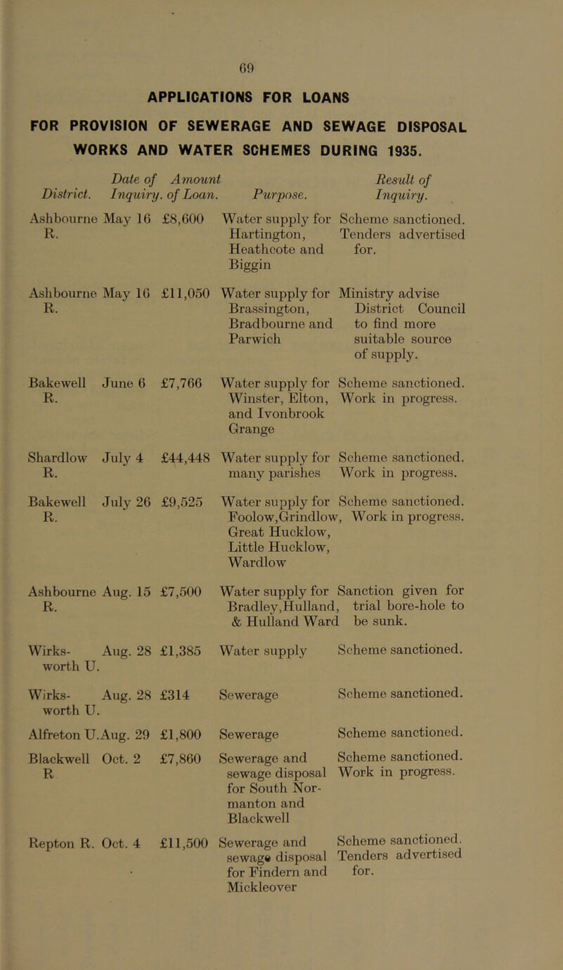 GO APPLICATIONS FOR LOANS FOR PROVISION OF SEWERAGE AND SEWAGE DISPOSAL WORKS AND WATER SCHEMES DURING 1935. Date of Amount Result of District. Inquiry, of Loan. Purpose. Inquiry. Ashbourne May 16 £8,600 Water supply for Scheme sanctioned. R. Hartington, Tenders advertised Heathcote and for. Biggin Ashbourne May 16 £11,050 R. Bakewell June 6 £7,766 R. Shardlow July 4 £44,448 R. Bakewell July 26 £9,525 R. Ashbourne Aug. 15 £7,500 R. Wirks- Aug. 28 £1,385 worth U. Wirks- Aug. 28 £314 worth U. Alfreton U.Aug. 29 £1,800 Blackwell Oct. 2 £7,860 R Repton R. Oct. 4 £11,500 Water supply for Ministry advise Brassington, District Council Bradbourne and to find more Parwich suitable source of supply. Water supply for Scheme sanctioned. Winster, Elton, Work in progress, and Ivonbrook Grange Water supply for Scheme sanctioned, many parishes Work in j)rogress. Water supply for Scheme sanctioned. FooloWjGrindlow, Work in progress. Great Hucklow, Little Hucklow, Wardlow Water supply for Sanction given for Bradley,Holland, trial bore-hole to & Hulland Ward be sunk. Water supply Scheme sanctioned. Sewerage Sewerage Sewerage and sewage disposal for South Nor- manton and Blackwell Sewerage and sewag» disposal for Findern and Mickleover Scheme sanctioned. Scheme sanctioned. Scheme sanctioned. Work in progress. Scheme sanctioned. Tenders advertised for.