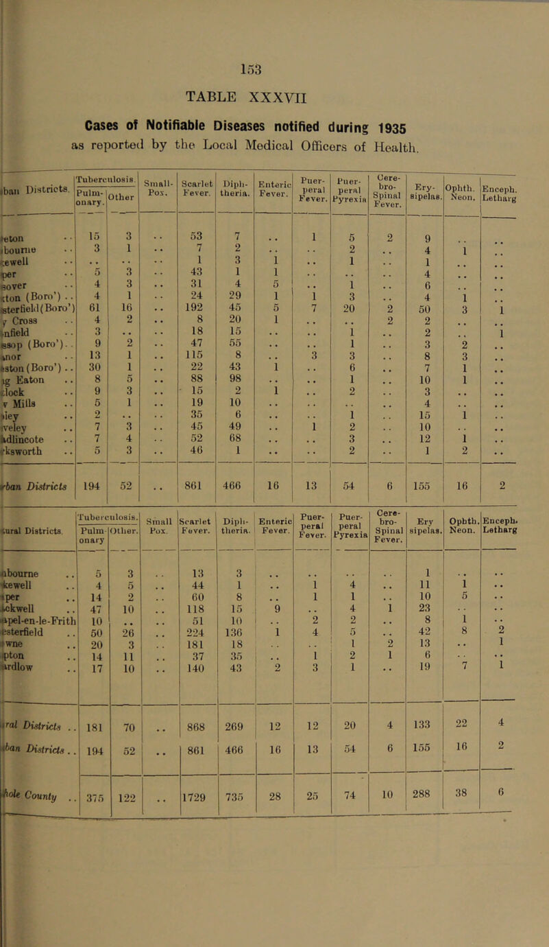 TABLE XXXVII Cases of Notifiable Diseases notified during 1935 as reported by the Local Medical Officers of Health. iban Districts. Tuberculosis, Small- Scarlet Diph- theria. Puer- I'uer- Cere- bro- spinal Fever. Ery- sipelas. Ophth. Neon. Encepb. Letharg Pulm- onary. Other Poi'. Fever. Fever. peral Fever. peral Pyrexia hiton 15 3 53 7 1 5 2 9 ibounie 3 1 7 2 • . . . 2 4 1 <ewell 1 3 1 1 1 5 3 43 1 1 , . 4 Bover 4 3 31 4 5 . • 1 6 Kton (Boro’) .. 4 1 24 29 1 1 3 4 1 etertielil(Boro’) 61 16 192 45 5 7 20 2 50 3 1 y Cross 4 2 8 20 1 2 2 »afield 3 . • 18 15 . • 1 2 1 88op (Boro’). 9 2 47 55 . . 1 3 2 *nor 13 1 115 8 . • 3 3 8 3 tston (Boro’) .. 30 1 22 43 1 6 7 1 jg Eaton 8 5 88 98 . . 1 10 1 clock 9 3 • 15 2 1 2 3 , , ? Mills 5 1 19 10 . • , , 4 , , »iey 2 • . 35 6 • . 1 15 1 n'elev 7 3 45 49 . • 1 2 10 kdlincote 7 4 52 68 , , 3 12 1 fksworth 5 3 46 1 •• 2 1 2 r6an Districts 194 52 861 466 16 13 54 6 155 16 2 Tuberculosis. Small Scarlet Diph- theria. Enteric Puer- peral Fever. Puer- peral Pyrexia Cere- bro- Ery sipelas. Opbtb, Encepb- cural Districts. Pulm- onary other. Pox. Fever. Fever. Spinal Fever. Neon. Letharg aboume 5 3 13 3 1 kewell 4 5 44 1 , , 1 4 11 i tper 14 2 60 8 1 1 . . 10 5 Ackwell 47 10 118 15 9 , , 4 1 23 apel-en-le-Frith 10 51 10 , . 2 2 , • 8 1 asterfield 50 26 224 136 1 4 5 . . 42 8 2 • wne 20 3 181 18 1 2 13 . • 1 ipton 14 11 37 35 1 2 1 6 • • ardlow 17 10 140 43 2 3 1 19 7 1 t'al Districts .. 181 70 868 269 12 12 20 4 133 22 4 than Districts.. 194 52 861 466 16 13 54 6 155 16 2 thole County .. 375 122 1729 735 28 25 74 10 288 38 6