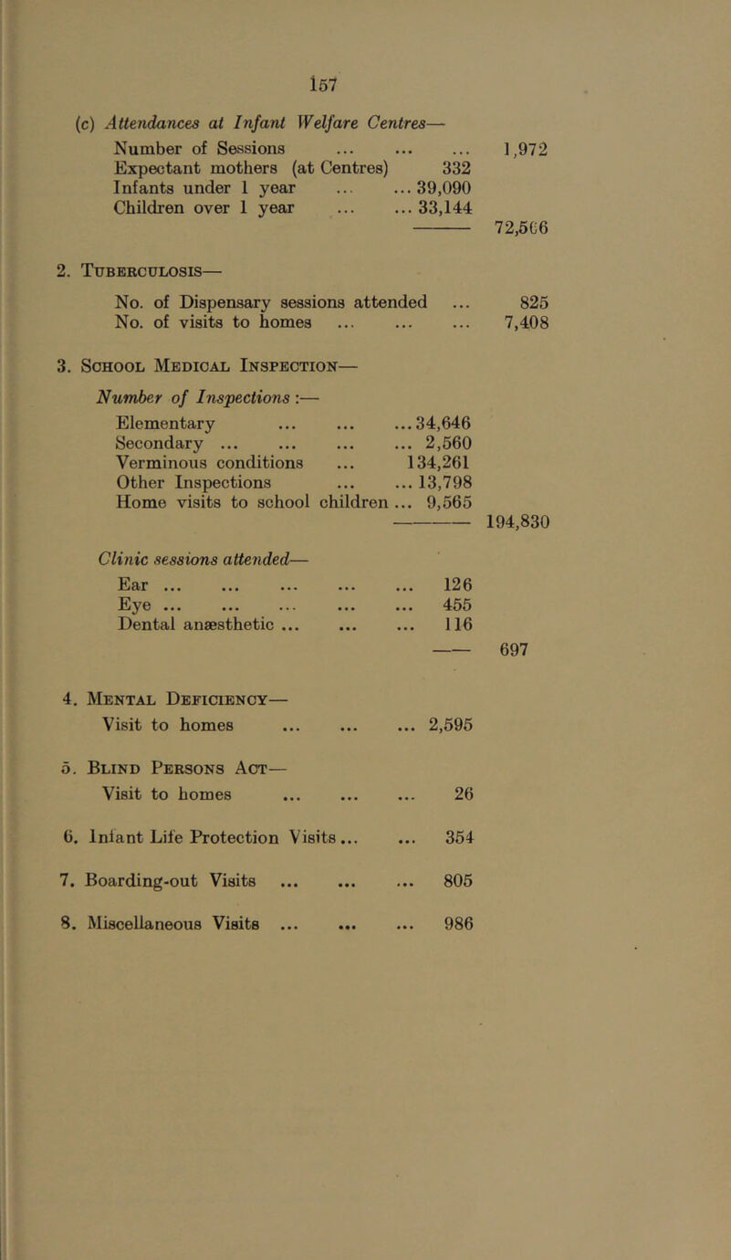 l67 (c) Attendances at Infant Welfare Centres— Number of Sessions ... . • . 1,972 Expectant mothers (at Centres) 332 Infants under 1 year ... 39,090 Children over 1 year ... 33,144 72,5C6 2. Tuberculosis— No. of Dispensary sessions attended 825 No. of visits to homes ... 7,408 3. School Medical Inspection— Number of Inspections :— Elementary ...34,646 Secondary ... ... 2,560 Verminous conditions 134,261 Other Inspections ... 13,798 Home visits to school children ... 9,565 194,830 Clinic sessions attended— ••• ••• ••• ... 126 Eye ... ... ... ... ... 455 Dental anaesthetic ... ... 116 — 697 4. Mental Deficiency— Visit to homes ... 2,595 5. Blind Persons Act— Visit to homes 26 6. Iniant Life Protection Visits... ... 354 7. Boarding-out Visits ... 805 S. Miscellaneous Visits ... ... 986