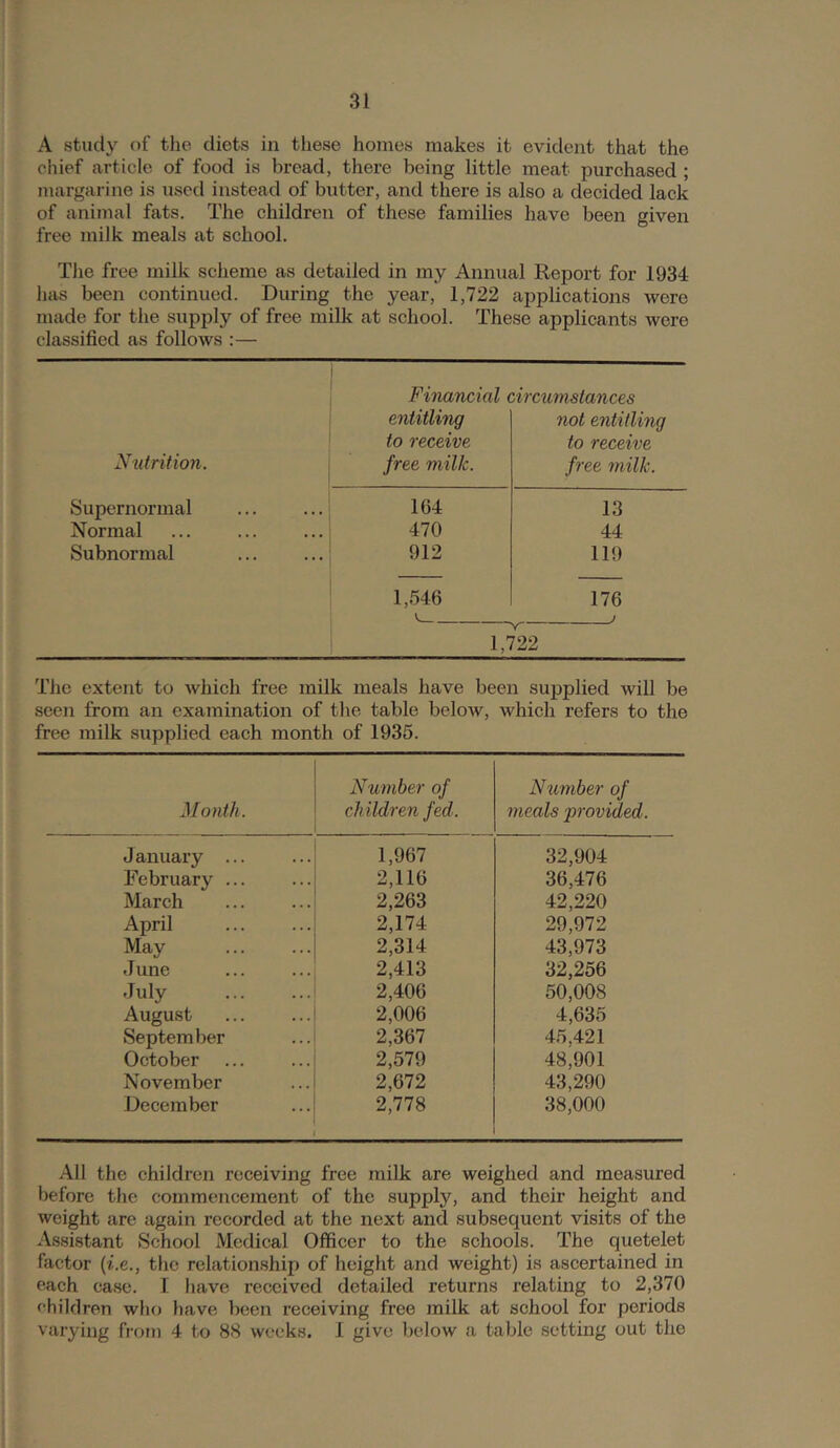 A study (if the diets in these homes makes it evident that the chief article of food is bread, there being little meat purchased ; margarine is used instead of butter, and there is also a decided lack of animal fats. The children of these families have been given free milk meals at school. The free milk scheme as detailed in my Annual Report for 1934 has been continued. During the year, 1,722 applications were made for the supply of free milk at school. These applicants wore classified as follows :— Financial circumstances 1 entitling not entitling ' to receive to receive Nutrition. . free milk. free milk. Supernormal 164 13 Normal 470 44 Subnormal 912 119 1,546 176 1,722 The extent to which free milk meals have been supplied will be seen from an examination of the table beloAv, which refers to the free milk supplied each month of 1935. Month. Number of children fed. Number of meals provided. January ... 1,967 32,904 February ... 2,116 36,476 March 2,263 42,220 April 2,174 29,972 May 2,314 43,973 June 2,413 32,256 July 2,406 50,008 August 2,006 4,635 September 2,367 45,421 October 2,579 48,901 November 2,672 43,290 December 2,ns 38,000 All the children receiving free milk are weighed and measured before the commencement of the supply, and their height and weight are again recorded at the next and subsequent visits of the Assistant School Medical Officer to the schools. The quetelet factor {i.e,, the relationship of height and weight) is ascertained in each case. I have received detailed returns relating to 2,370 children who have been receiving free milk at school for periods varying from 4 to 88 weeks. I give below a table setting out the