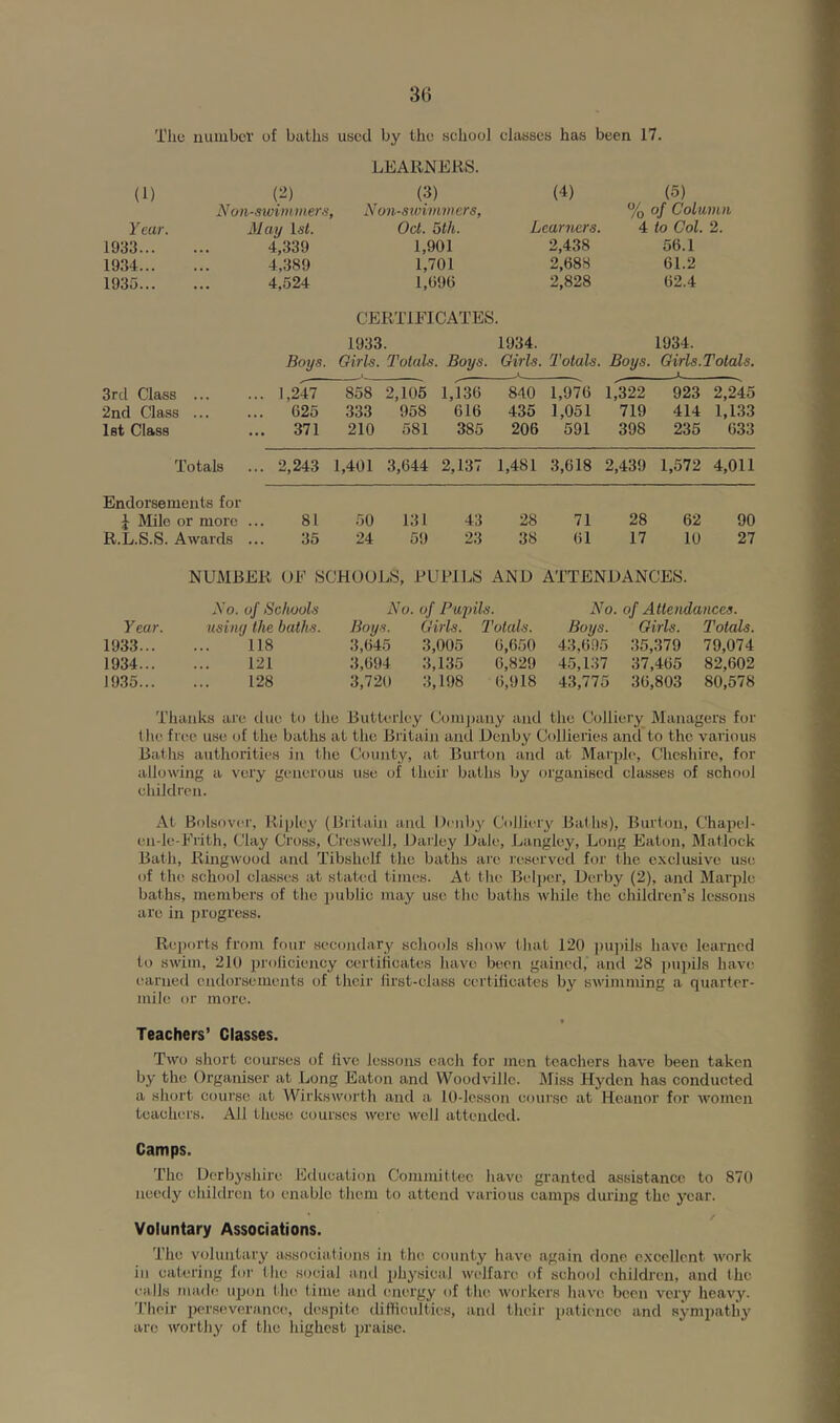 'i’lie nuiubcl’ of baths used by the school classes has been 17. LEAllNEliS. (1) (3) (4) (5) N on-swim men i, Non-swimmers, % of Column Year. 31 ay Isf. Oct. 5th. Learners. 4 to Col. 2. 1933... 4,339 1,901 2,438 56.1 1934... 4,389 1,701 2,688 61.2 1935... •• 4,524 1,696 2,828 62.4 CERTIFICATES. 1933. 1934. 1934. Boys. Girls. Totals. Boys. Girls. X Totals. Boys. Girls.Toials. j- 3rd Class . ... 1,247 858 2,105 1,136 840 1,976 1,322 923 2,245 2nd Class . ... 625 333 958 616 435 1,051 719 414 1,133 1st Class ... 371 210 581 385 206 591 398 235 633 Totals ... 2,243 1,401 3,644 2,137 1,481 3,618 2,439 1,572 4,011 Endorsements for i Mile or more 81 50 131 43 28 71 28 62 90 R.L.S.S. Awards 35 24 59 23 38 61 17 10 27 NUMBER OF SCHOOLS , FURILS AND ATTENDANCES. A’o. of Schools iV 0. of Pupils. A^o. of Attendances. Year. using the baths. Boys. Girls. Totals. Boys. Girls. Totals. 1933... . . . 118 3,645 3,005 6,650 43,695 35,379 79,074 1934... , , , 121 3,694 3,135 6,829 45,1.37 37,465 82,602 19.35... 128 3,720 3,198 6,918 43,775 36,803 80,578 Thanks are due to the Butterley Conij)any and the Colliery Managers for tlu‘ friic use of the baths at the Britain anil Denby Collieries and to the various Baths authorities in the County, at Burton and at Marple, Cheshire, for allowing a very generous use of their baths by organised classes of school children. At Bolsover, Ripley (Britain and Denby Colliery Baths), Burton, Chapel- en-le-Erith, Clay Cross, Creswell, Daiiey Dale, Langley, Long Eaton, Matlock Bath, Ringwood and Tibshelf the baths arc reserved for the exclusive use of the school classes at stak'd times. At tlie Belj)er, Derby (2), and Mai'ple baths, members of the i)ublie may use the baths while the children’s lessons arc in progress. Reports from four secondaTy schools show that 120 ]nii)ils have learned to swim, 210 prolicieucy certificates have been gained,' and 28 pupils have earuetl endorsements of their lirst-elass eertiheates by swimming a quarter- mile or more. Teachers’ Classes. Two short courses of five lessons each for men teachers have been taken by the Organiser at Long Eaton and Woodvillc. Miss Hyden has conducted a short course at Wirksworth and a 10-lesson course at Heanor for women teachers. All these courses were well attended. Camps. The Derbyshire Education Committee have granted assistance to 870 needy children to enable them to attend various camps during the year. Voluntary Associations. The v<jluntary associations in the county have again done e.xccllent work ill catering for the social and physical welfare of school children, and the calls made upon the time and cmergy of the workers have been very heavy. Tlieir perseverance, despite difficulties, and their patience and sjmipatliy arc worth^^ of the highest praise.