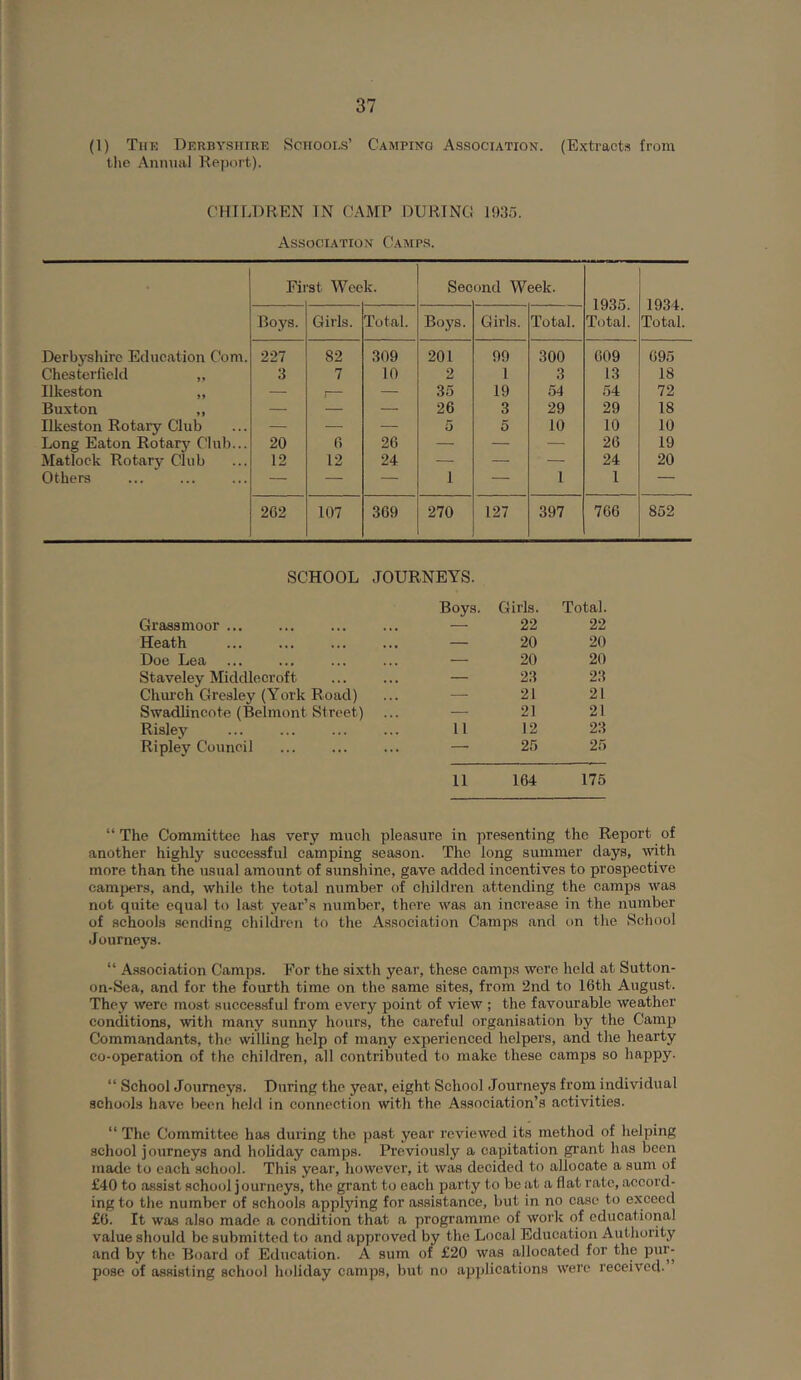 (l) The Derbyshire Schooi-s’ Camping Association. (Extracts from the .\nniial Report). CHILDREN IN CAMP DURING 1935. Association Camps. First Week. Second Week. 1935. 1934. Boys. Girls. Total. Boys. Girls. Total. Total. Total. Derbyshire Education Com. Chesterfield „ 227 82 309 201 99 300 609 695 3 7 10 2 1 3 13 18 Ilkeston „ — , — 35 19 54 54 72 Buxton ,, — — — 26 3 29 29 18 Ilkeston Rotary Club — — — 5 5 10 10 10 Long Eaton Rotary Club... 20 6 26 — — — 26 19 Matlock Rotary Club 12 12 24 — — — 24 20 Others — — — 1 — 1 1 — 262 107 369 270 127 397 766 852 SCHOOL JOURNEYS. Boys. Girls. Total. Grassmoor ... — 22 22 Heath — 20 20 Doe Lea — 20 20 Staveley Middlecroft — 23 23 Church Gresley (York Road) — 21 21 Swadlincote (Belmont Street) — 21 21 Rislev 11 12 23 Ripley Council — 25 25 11 164 175 “ The Committee has very much pleasure in presenting the Report of another highly successful camping season. The long summer clays, with more than the usual amount of sunshine, gave added incentives to prospective campers, and, while the total number of cliildren attending the eamps was not quite equal to last year’s number, there was an inerease in the number of schools sending children to the Assoeiation Camps and on the School Journeys. “ A.ssociation Camps. For the sixth year, these camps were held at Sutton- on-Sea, and for the fourth time on the same sites, from 2nd to 16th August. They were most successful from every point of view ; the favourable weather conditions, with many sunny hours, the careful organisation by the Camp Commandants, the willing help of many e.xperienced helpers, and the hearty co-operation of the children, all contributecl to make these camps so happy. “ School Journeys. During the year, eight School Journeys from individual schools have been held in connection with the Association’s activities. “ The Committee has during the past year reviewed its method of helping school journeys and holiday camps. Previously a capitation grant has been made to each school. This year, however, it was decided to allocate a sum of £40 to assist school journeys, the gi'ant to each party to beat a flat rate, accord- ing to the number of schools applying for assistance, but in no case to exceed £6. It was also made a condition that a programme of work of educational value should be submitted to and approved by the Local Education Authority and by the Board of Education. A sum of £20 was allocated for the Pur- pose of assisting school holiday camps, but no applications were received.