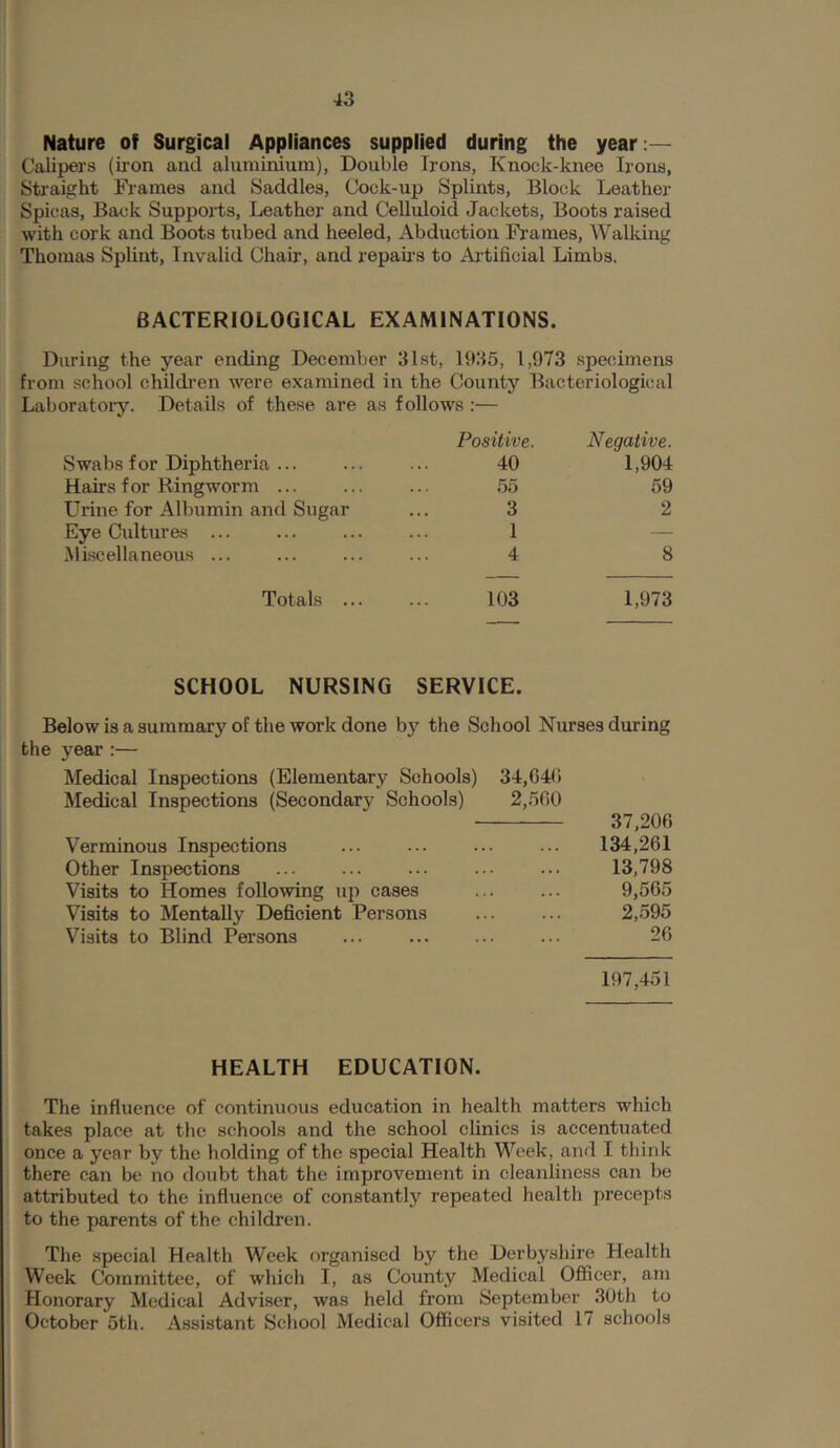 Nature of Surgical Appliances supplied during the year:— Calipers (ii’on and aluminium), Double Irons, Knock-knee Irons, Straight Frames and Saddles, Cock-up Splints, Block Leather Spicas, Back Supports, Leather and Celluloid Jackets, Boots raised with cork and Boots tubed and heeled. Abduction Frames, Walking Thomas Splint, Invalid Chair, and repans to Artificial Limbs. BACTERIOLOGICAL EXAMINATIONS. During the year ending December 31st, 1935, 1,973 specimens from school children were examined in the County Bacteriological Laboratory. Deta0.s of these are as follows :— Swabs for Diphtheria ... Positive. 40 Negative. 1,904 Hairs for Ringworm ... 55 59 Urine for Albumin and Sugar 3 2 Eye Cultures ... 1 — Miscellaneous ... 4 8 Totals ... 103 1,973 SCHOOL NURSING SERVICE. Below is a summary of the work done by the School Nurses during the year:— Medical Inspections (Elementary Schools) 34,649 Medical Inspections (Secondary Schools) 2,560 37,206 Verminous Inspections ... ... ... ... 134,261 Other Inspections 13,798 Visits to Homes following up cases 9,565 Visits to Mentally Deficient Persons ... ... 2,595 Visits to Blind Persons ... ... ... ... 26 197,451 HEALTH EDUCATION. The influence of continuous education in health matters which takes place at the schools and the school clinics is accentuated once a year by the holding of the special Health Week, and I think there can be no doubt that the improvement in cleanliness can be attributed to the influence of constantly repeated health precepts to the parents of the children. The .special Health Week organised by the Derbyshire Health Week Committee, of which I, as County Medical Officer, am Honorary Medical Adviser, was held from September 30th to October 5th. Assistant School Medical Officers visited 17 schools !