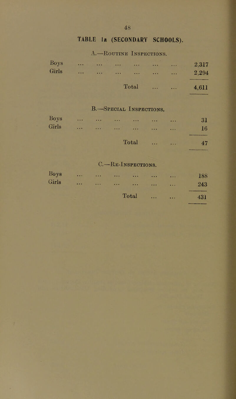 TABLE la (SECONDARY SCHOOLS). Boys Girls A.—Routine Inspections. 2,317 2,294 Total 4,611 B.—Special Inspections. Boys Girls 31 16 Total ... ... 47 Boys Girls C. —Re-Inspections. 188 243