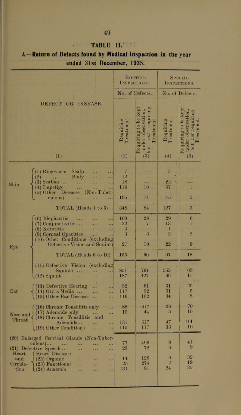 TABLE II. ' A—Retarn of Defects found by Medical Inspection in the year ended 31st December, 1935. : Routine Special Inspections. Inspections. No. of Defects., O 6 defects. DEFECT OR DISEASE. tx ^ c P & c .g .£ M .2 -3 u-e ^ .£ £ •g S .5 c ? o £ STS ^ £ 5 o* ce O' .£ = C g s a* ce o c B C o 4, ^ 5: > S ‘Sc Pi -g: (1) (2) (3) (4) (5) (1) Ringworm—Scalp 7 3 (2) „ Body 12 — - — Skin ‘ (3) Scabies ... ... • 18 22 -v — (4) Impetigo (5) Other Diseases (Non-Tuber- 116 10 57 1 culous) 195 74 45 I 2 TOTAL (Heads 1 to 5)... 348 84 127 3 (6) Blepharitis 100 28 29 6 (7) Conjunctivitis 22 7 13 1 (8) Keratitis ... 3 — 1 — (9) Corneal Opacities (10) Other Conditions (excluding 3 G 2 2 Eye « Defective Vision and Squint) 27 19 22 ; 9 TOTAL (Heads 6 to 10) 155 60 67 18 (11) Defective Vision (excluding Squint) 851 764 553 65 ^(12) Squint 187 127 66 11 (13) Defective Hearing ... 62 61 31 , 20 Ear -i (14) Otitis Media ... 117 52 51 5 ^(15) Other Ear Diseases 116 102 34 8 (16) Chronic Tonsillitis only 88 617 26 70 Nose and Throat (17) Adenoids only 15 44 5 10 (18) Chronic Toi^litis and Adenoids... 131 517 47 114 _(19) Other Conditions 115 117 36 16 (20) Enlarged Cervical Glands (Non-Tuber 8 41 culous) 77 496 (21) Defective Speech... 23 72 6 9 Heart Heart Disease: 32 and (22) Organic 14 126 6 Circula- * (23) Functional 25 274 2 19 tion ^(24) Anaemia ... 131 81 24 35