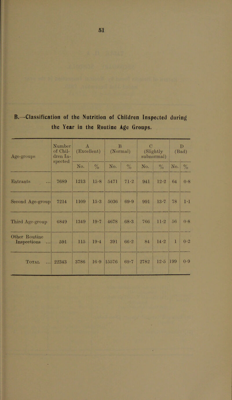 B.—Classification of the Nutrition of Children Inspected during the Year in the Routine Age Groups. Age-groups Number of Chil- chen In- spected A (Excellent) B (Normal) C (Slii subm ;htly n’mal) (B D ad) No. <v /o No. % No. 9/ /o No. 0/ /o Entrants 7689 1213 15-8 5471 71-2 941 12-2 64 0-8 Second Age-group 7214 1109 15-3 6036 69-9 991 13-7 78 1-1 Third Age-group 6849 1349 19'7 4678 68-3 766 11-2 56 0-8 Other Routine Inspections 591 115 19-4 391 66-2 84 14-2 1 0-2 Total ... 2234.3 3786 16-9 15576 69-7 2782 12-5 199 0-9