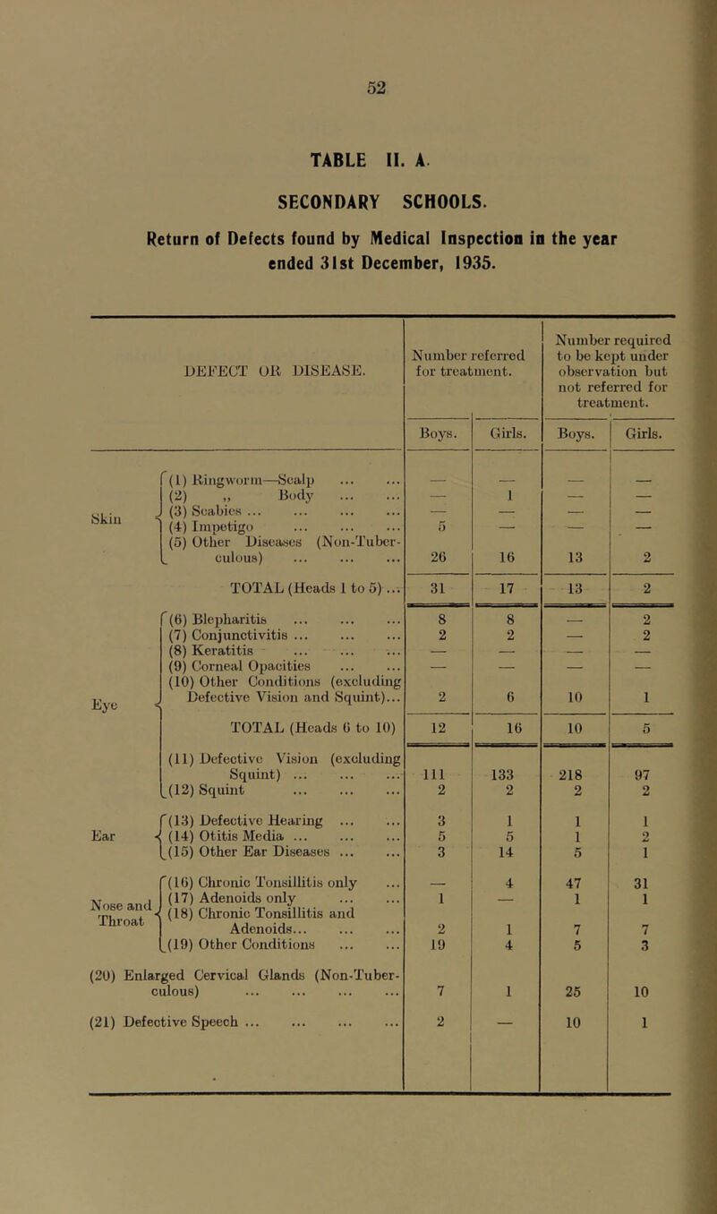 TABLE II. A. SECONDARY SCHOOLS. Return of Defects found by Medical Inspection in the year ended 31st December, 1935. Number required Number referred to be kept under DETECT Oil DI.SEA,SE. for treatment. observation but not referred for treatment. Boys. Girls. Boys. Girls. (1) Kingworm—Scalp (2) „ Body — 1 — — ■Skill = (3) Scabies ... (4) Impetigo (5) Other Disea-scs (Non-Tuber- 5 — — — ^ culous) 26 16 13 2 TOTAL (Heads 1 to 5) ... 31 17 13 2 (6) Blepharitis 8 8 — 2 (7) Conjunctivitis 2 2 — 2 (8) Keratitis — — — — (9) Corneal Opacities (10) Other Conditions (excluding — — — — Eye s Defective Vision and ■Squint)... 2 6 10 1 TOTAL (Heads 0 to 10) 12 16 10 5 (11) Defective Vision (excluding Squint) 111 133 218 97 (12) Squint 2 2 2 2 '(13) Defective Hearing ... 3 1 1 1 Ear < (14) Otitis Media 5 5 1 2 (15) Other Ear Diseases ... 3 14 5 1 '(16) Chronic Tonsillitis only - -- 4 47 31 Nose ami Throat (17) Adenoids only (18) Chronic Tonsillitis and 1 — 1 1 Adenoids 2 1 7 7 ^(19) Other Conditions 19 4 5 3 (20) Enlarged Cervical Glands (Non-Tuber- culous) 7 1 25 10 (21) Defective Speech ... 2 10 1