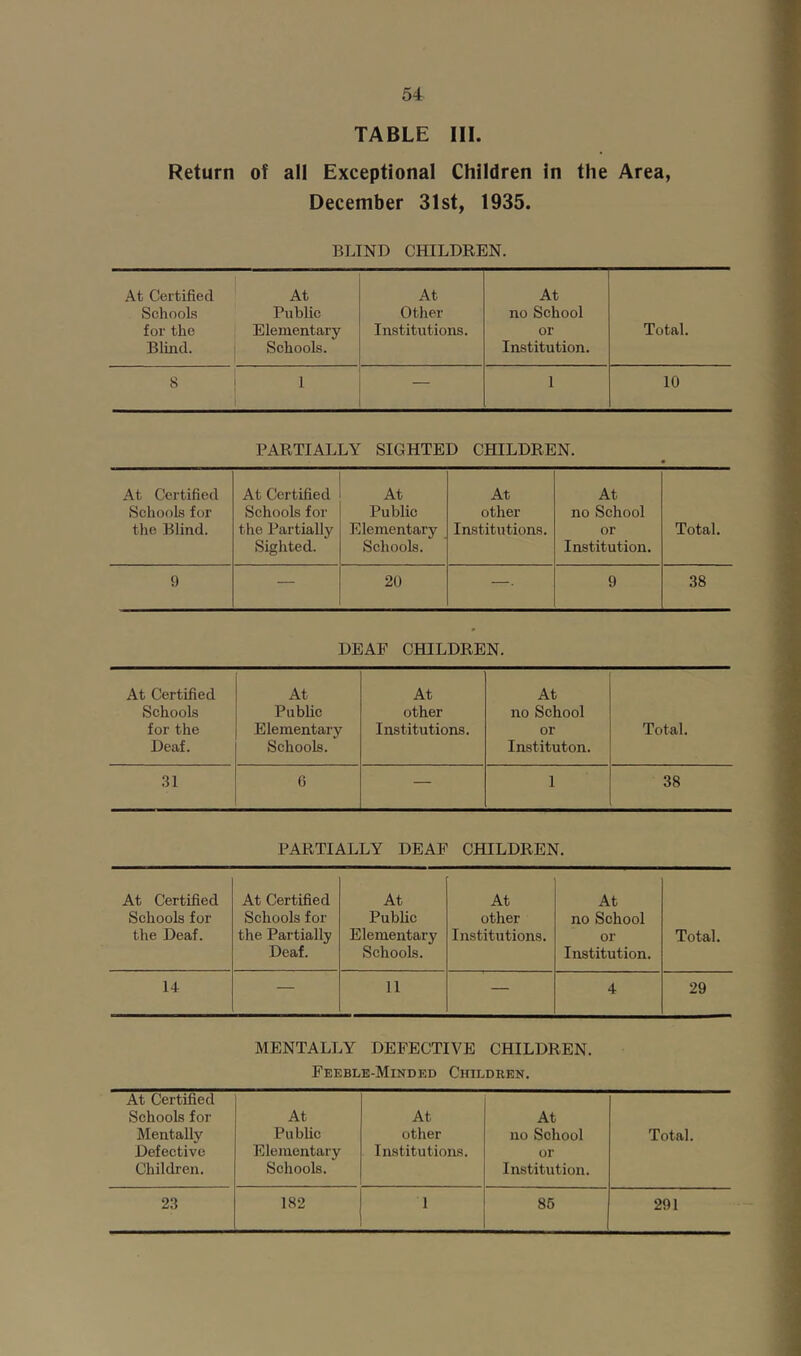 TABLE HI. Return of all Exceptional Children in the Area, December 31st, 1935. BLIND CHILDREN. At Certified At At At Schools Public Other no School for the Blind. Elementary Schools. Institutions. or Institution. Total. 8 1 — 1 10 PARTIALLY SIGHTED CHILDREN. At Certified Schools for the Blind. At Certified Schools for the Partially Sighted. At Public Elementary Schools. At other Institutions. At no School or Institution. Total. 9 — 20 —. 9 38 DEAF CHILDREN. At Certified At At At Schools Public other no School for the Deaf. Elementary Schools. Institutions. or Instituton. Total. 31 6 — 1 38 PARTIALLY DEAF CHILDREN. At Certified At Certified At At At Schools for Schools for Public other no School the Deaf. the Partially Deaf. Elementary Schools. Institutions. or Institution. Total. 14 — 11 — 4 29 MENTALLY DEFECTIVE CHILDREN. Feeble-Minded Children. At Certified Schools for Mentally Defective Children. At Public Elementary Schools. At other Institutions. At no School or Institution. Total. 23 182 1 85 291