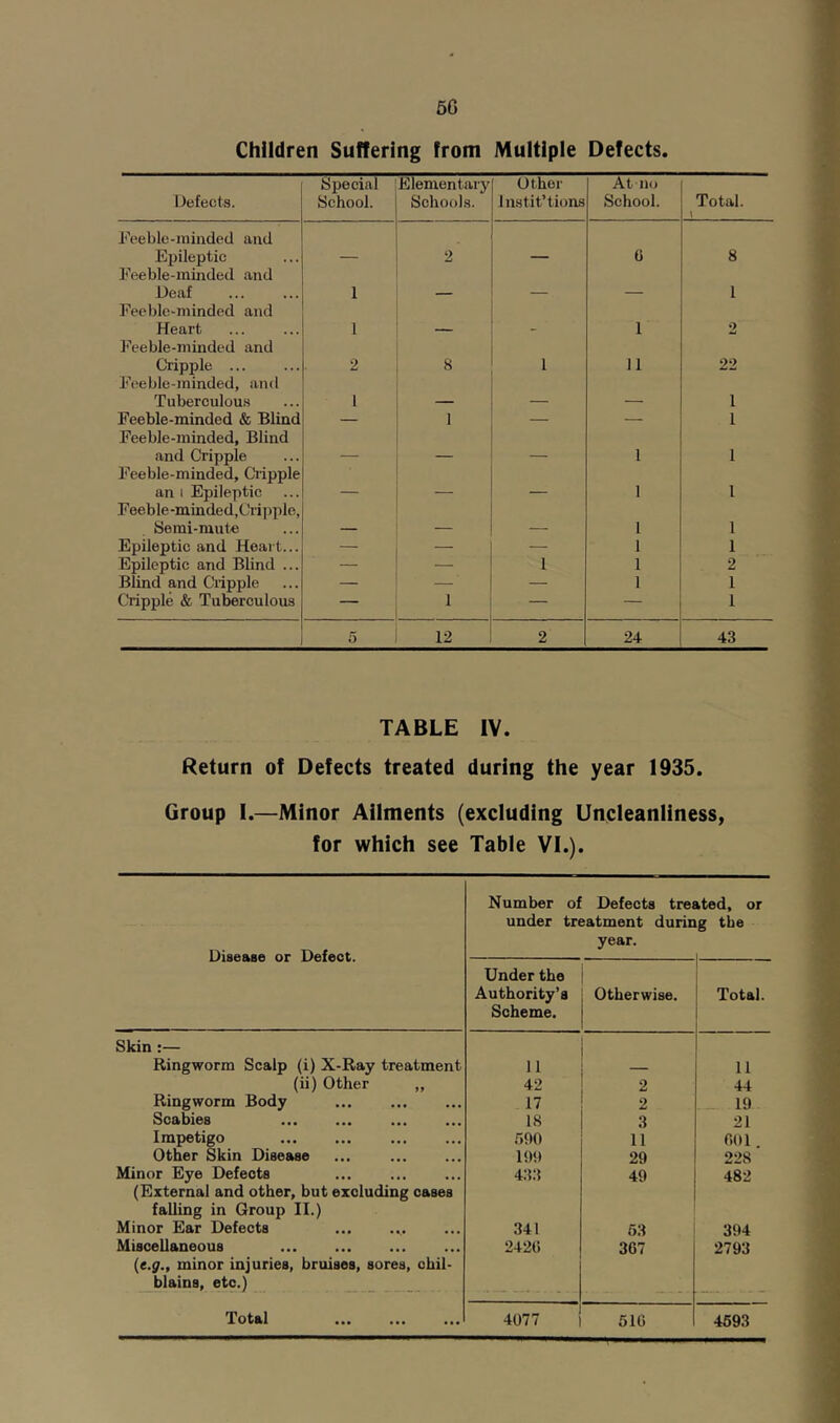 6G Children Suffering from Multiple Defects. Defects. Special School. Elementary Schools. Other Jnstit’tions At no School. Total. \ Feeble-minded and Epileptic 2 6 8 Feeble-minded and Deaf 1 — — — 1 Feeble-minded and Heart 1 — - 1 2 ]*’eeble-minded and Cripple ... 2 8 1 11 22 Feeble-minded, and Tuberculous 1 — — — 1 Feeble-minded & Blind — 1 — — 1 Feeble-minded, Blind and Cripple — — — 1 1 Feeble-minded, Ciipple an 1 Epileptic — — — 1 1 Feeble-minded,Cripple, Semi-mute — — — 1 1 Epileptic and Heart... — — — 1 1 Epileptic and Blind ... — — 1 1 2 Blind and CMpple — — — 1 1 Cripple & Tuberculous — 1 — — 1 5 12 2 24 43 TABLE IV. Return of Defects treated during the year 1935. Group 1.—Minor Ailments (excluding Uncleanliness, for which see Table VI.). Disease or Defect. Number of Defects trei under treatment duriu year. ited, or g the Under the Authority’s Scheme. Otherwise. Total. Skin :— Ringworm Scalp (i) X-Ray treatment 11 11 (ii) Other „ 42 2 44 Ringworm Body 17 2 19 Scabies 18 3 21 Impetigo .'500 11 001 Other Skin Disease 100 29 228 Minor Eye Defects 433 49 482 (External and other, but excluding cases falling in Group II.) Minor Ear Defects 341 53 394 Miscellaneous 2420 367 2793 {t.g., minor injuries, bruises, sores, ohil- blains, etc.) — —