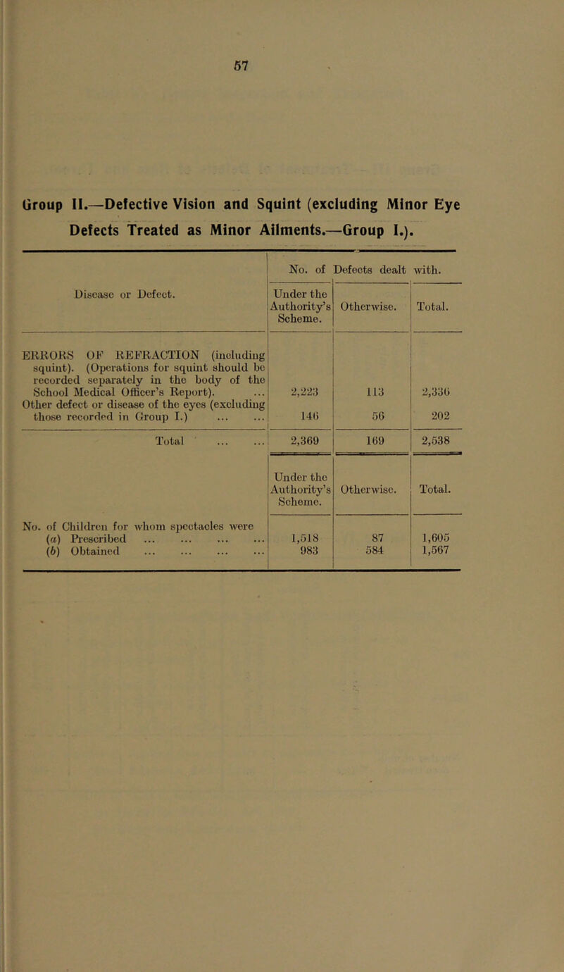 67 Group II.—Defective Vision and Squint (excluding Minor Eye Defects treated as Minor Ailments.—Group I.). No. of Defects dealt mth. Disease or Defeet. Under the Authority’s Scheme. Otherwise. Total. EllilOKS OF REFRACTION (including squint). (Operations for squint should be recorded separately in the body of tlie School Medical Officer’s Report). Other defect or disease of the eyes (excluding those recorded in Croup I.) 2,223 14() 113 50 2,336 202 Total 2,369 169 2,538 Under the Authority’s Scheme. Otherwise. Total, No. of Children for whom spectacles were (а) Prescribed ... ... (б) Obtained 1,518 983 87 584 1,605 1,567