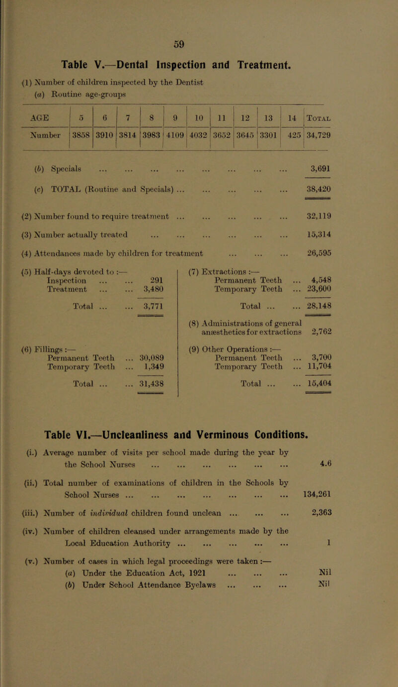 Table V.—Dental Inspection and Treatment. (1) Number of children inspected by the Dentist («) Routine age-groujTS AGE 5 6 7 8 9 10 11 12 13 14 Total Number 3858 3910 3814 3983 4109 4032 3652 3645 3301 425 34,729 (6) Sjjecials 3,691 (c) TOTAL (Routine and Sjjecials) ... 38,420 (2) Number found to require treatment ... ... 32,119 (3) Number actually treated ... ... ... ... ... ... 15,314 (4) Attendances made by children for treatment ... 26,595 (5) Half-days devoted to :— Inspection 291 Treatment ... ... 3,480 (7) Extractions:— Permanent Teeth ... 4,548 Temporary Teeth ... 23,600 Total 3,771 (6) Fillings:— Permanent Teeth ... 30,089 Temporary Teeth ... 1,.349 Total 31,438 Total 28,148 (8) Administrations of general ansesthetics for extractions 2,762 (9) Other Operations :— Permanent Teeth ... 3,700 Temporary Teeth ... 11,704 Total 15,404 Table VI.—Uncleanliness and Verminous Conditions. (i.) Average number of visits per school made during the year by the School Nurses 4.6 (ii.) Total number of examinations of children in the Schools by School Nurses 134,261 (iii.) Number of hiditddual children found unclean 2,363 (iv.) Number of children cleansed under arrangements made by the Local Education Authority 1 (v.) Number of cases in which legal proceedings were taken:— («) Under the Education Act, 1921 Nil (6) Under School Attendance Byelaws Nil