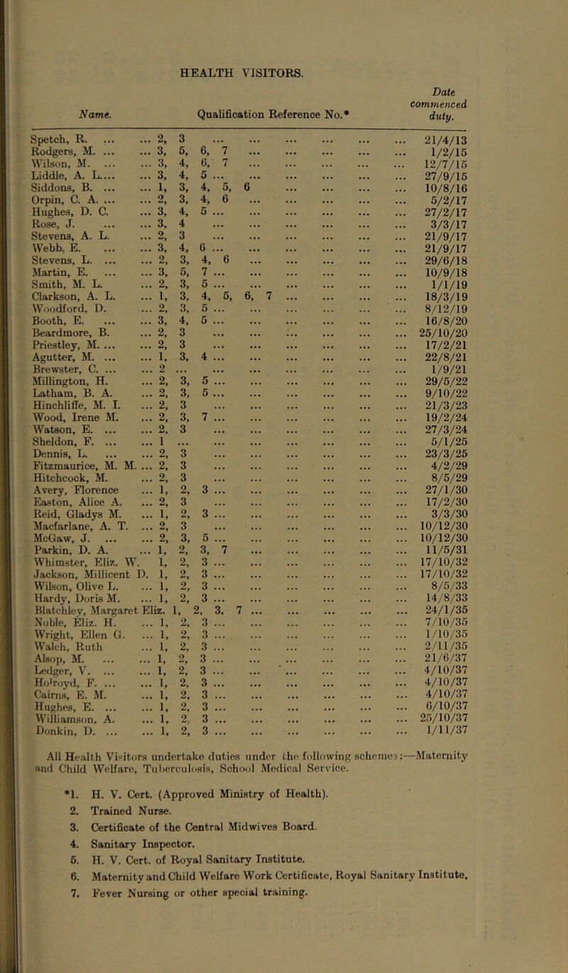 Name. Qualification Reference No.^ Date commenced duty. Spetch, R 2, 3 ••• ••• ... ... ... 21/4/13 Rodgers, M 3, 6, 6, 7 ... 1/2/16 Wilson, M. 3, 4, 6, 7 ... ... 12/7/16 Liddle, A. L.... 3, 4, 5 ... 27/9/16 Siddons, B 1. 3, 4, 5, 6 ... ... 10/8/16 Orpin, C. A 2. 3, 4, 6 ... ... 6/2/17 Hughes, D. C. 3, 4, 5 27/2/17 Rose, J. 3, 4 ... ... ... ... 3/3/17 Stevens, A. L. 2, 3 ... 21/9/17 Webb, E 3, 4, 6 21/9/17 Stevens, L 2, 3, 4, 6 ... 29/6/18 Martin, E 3, 5, 7 10/9/18 Smith, M. L. 2, 3, 6 1/1/19 Clarkson, A. L. 1, 3, 4, 5, 6, 7 ... 18/3/19 Woodford, D. 2, 3, 5 8/12/19 Booth, E. 3, 4, 6 16/8/20 Beardmore, B. 2, 3 ... ... 25/10/20 Priestley, M. ... 2. 3 ... ... 17/2/21 Agutter, M. ... 1. 3, 4 ... ... 22/8/21 Brewster, C. ... 2 ... 1/9/21 Millington, H. 2, i 6 ... 29/5/22 Latham, B. A. 2, 3, 6 ... 9/10/22 Hinchliffe, M. 1. ... 2, 3 ... ... 21/3/23 Wood, Irene M. 2, 3, 7 ... ... 19/2/24 Watson, E 2. 3 ... ... ... 27/3/24 Sheldon, F 1 ... ... ... 5/1/26 Dennis, L 2, 3 ... ... ... 23/3/26 Fitzmaurice, M. M. ... 2, 3 ... ... . • . 4/2/29 Hitchcock, M. 2, 3 ... ... 8/5/29 Avery, Florence L 2, 3 27/1/30 Easton, Alice A. 2, 3 ... ... ... 17/2/30 Reid, Gladys M. 1, 2, 3 ... 3/3/30 Macfarlane, A. T. ... 2, 3 ... ... 10/12/30 McGaw, J. 2, 3, 6 10/12/30 Parkin, D. A. 1, 2, 3, 7 11/5/31 Whimster, Eliz. W. L 2, 3 17/10/32 Jackson, Millicent D. 1, 2, 3 . . • 17/10/32 Wilson, Olive L. L 2, 3 ... 8/5/33 Hardy, Doris M. 1. 2, 3 14/8/33 Blatchley, Margaret Eliz. 1, 2. 3, 7 ... ... ... 24/1/35 Noble, Eliz. H. 1, 2, 3 . . 7/10/35 Wright, Ellen G. 1, 2, 3 ... 1/10/35 Walch, Ruth L 2, 3 . • 2/11/35 Alsop, M 1, 2, 3 21/6/37 Ledger, V 1, 2, 3 • • . 4/10/37 Ho'royd, F. ... L 2, 3 ... 4/10/37 Cairns, E. M. 1, 2, 3 • .. 4/10/37 Hughes, E 1. 2, 3 ... ... 0/10/37 Williamson, A. 1. 2, 3 ... ... 25/10/37 Donkin, D. ... 1, 2, 3 ... ... ... 1/11/37 All Hvalth Visitors undertake duties under the following scheniei;— -Maternity and Child Welfare, Tuberculosis, School Medical Service. *1. H. V. Cert. (Approved Ministry of Health). 2. Trained Nurse. 3. Certificate of the Central Midwives Board. 4. Sanitary Inspector. 6. H. V. Cert, of Royal Sanitary Institute. 6. Maternity and Child Welfare Work Certificate, Royal Sanitary Institute. 7, Fever Nursing or other special training.