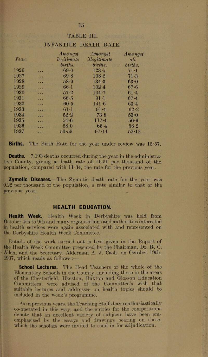 TABLE III. INFANTILE DEATH RATE. Amongst Amongst Amongst Year. legitimate illegitimate all births. births. births. 1926 69-0 123-5 71-1 1927 69-8 108-2 71-3 1928 58-9 134-3 63-0 1929 66-1 102-4 67-6 1930 57 -2 104-7 61-4 1931 66-5 91-1 67-4 1932 60-5 141-6 63 -4 1933 61-1 91-4 62-2 1934 52-2 73-8 53-0 1935 54-6 117-4 56-6 1936 58-0 66-4 58-2 1937 50-59 97-14 52-12 Births. The Birth Rate for the year under review was Deaths. 7,193 deaths occurred during the year in the administra- tive County, giving a death rate of 11-51 per thousand of the population, compared with 11-34, the rate for the previous year. Zymotic Diseases.—The Zymotic death rate for the year was 0.22 per thousand of the population, a rate similar to that of the previous year. HEALTH EDUCATION. Health Week. Health Week in Derbyshire was held from October 4th to 9th and many organisations and authorities interested in health services were again associated with and represented on the Derbyshire Health Week Committee. Details of the work carried out is best given in the Report of the Health Week Committee presented by the Chairman, Dr. R. C. Allen, and the Secretary, Alderman A. J. Cash, on October 19th, 1937, which reads as follows :— School Lectures. The Head Teachers of the whole of the Elementary Schools in the County, including those in the areas of the Chesterfield, Ilkeston, Buxton and GMossop Education Committees, were advised of the Committee’s wish that suitable lectures and addresses on health topics should be included in the week’s programme. x\s in previous years, the Teaching Staffs have enthusiastically co-operated in this way, and the entries for the competitions denote that an excellent variety of subjects have been em- emphasised by the essays ajid drawings bearing on these, which the scholars were invited to send in for adjudication.