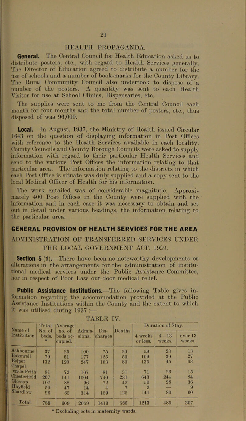 HEALTH PROPAGANDA. General. Tke Contral Council for Health Education asked us to distribute posters, etc., with regard to Health Services generality. The Director of Education agreed to distribute a number for the use of schools and a number of book-marks for the County Library. The Rural Community Council also undertook to dispose of a number of the posters. A quantity was sent to each Health Visitor for use at School Chnics, Dispensaries, etc. The supplies were sent to me from the Central Council each month for four months and the total number of posters, etc., thus disposed of was 96,000. Local. In August, 1937, the Ministry of Health issued Circular 1643 on the question of displaying information in Post Offices with reference to the Health Services available in each locality. County Councils and County Borough Councils were asked to supply information with regard to their particular Health Services and send to the various Post Offices the information relating to that particular area. The information relating to the districts in which each Post Office is situate was duly supplied and a copy sent to the local Medical Officer of Health for his information. The work entailed was of considerable magnitude. Approxi- mately 400 Post Offices in the County were supplied with the information and in each case it was necessary to obtain and set out in detail under various headings, the information relating to the particular area. GENERAL PROVISION OF HEALTH SERVICES FOR THE AREA ADMINISTRATION OF TRANSFERRED SERVICES UNDER THE LOCAL GOVERNMENT ACT. 1929. Section 5 (1) .—^There have been no noteworthy developments or alterations in the arrangements for the administration of institu- tional medical services under the Public Assistance Committee, nor in respect of Poor Law out-door medical reUef. Public Assistance Institutions.—The following Table gives in- formation regarding the accommodation provided at the Public Assistance Institutions within the County and the extent to which it was utilised during 1937 :— TABLE IV. Name of Institution. Total No. of beds. * Average no. of bods oc- cupied. Admis- sions. Dis- charges Deaths. Duration of Staj'. 4 weeks or less. 4—13 weeks. over 13 weeks. Ashbourne 37 25 100 76 20 59 23 13 Bake well 79 61 177 125 50 109 39 27 Belper Chapel- 132 120 247 163 80 135 45 63 en-le-Frith 81 72 107 81 31 71 26 16 Chesterfield 207 141 1004 740 231 643 244 84 Glossop 107 88 96 72 42 50 28 36 tlayfield GO 47 14 4 7 2 — 9 ilhardlow 9G 65 314 159 125 1‘14 80 60 Total 789 609 2059 1419 586 1213 485 307 * Excluding cots in maternity wards.