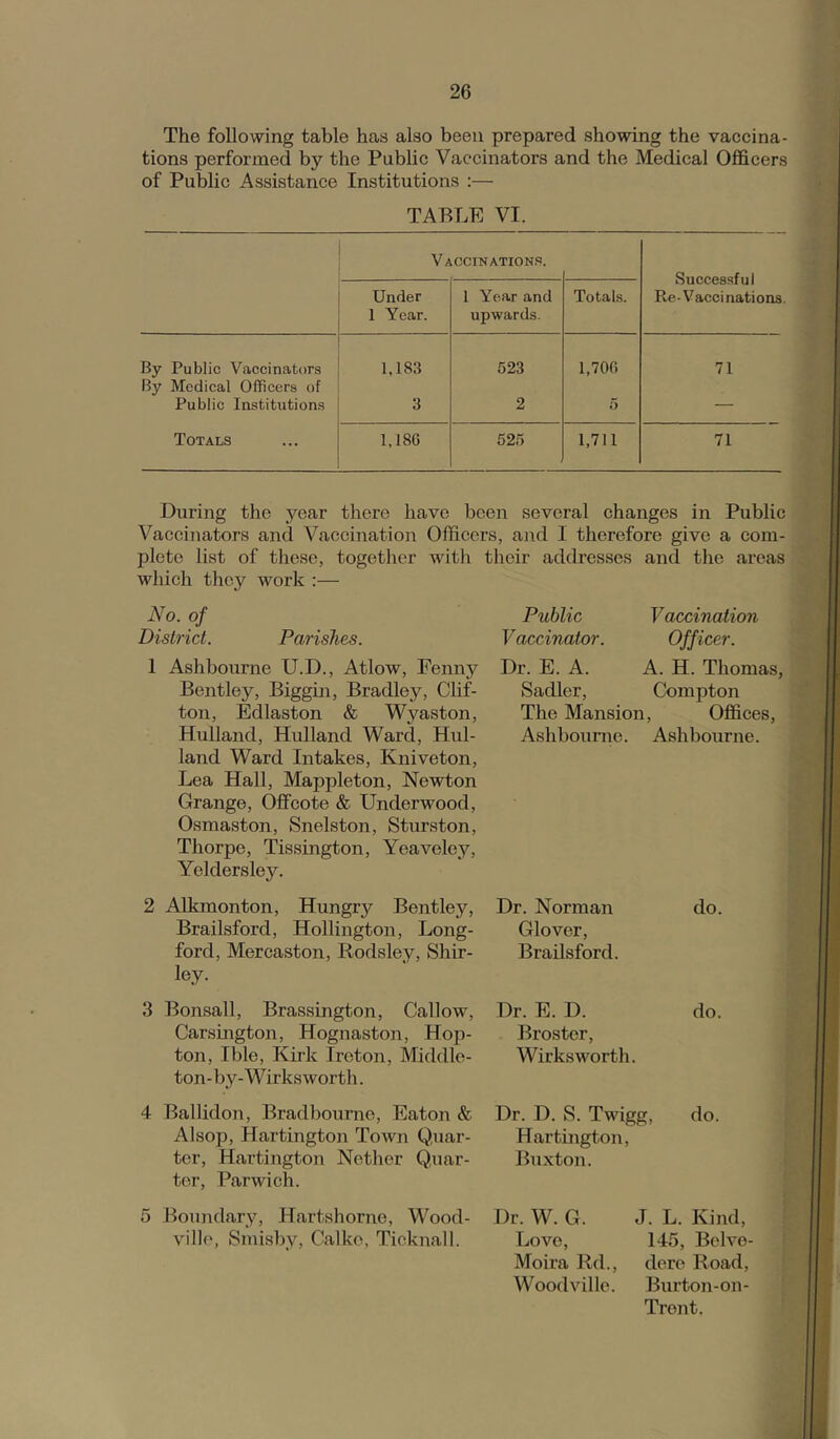 The following table has also been prepared showing the vaccina- tions performed by the Public Vaccinators and the Medical Officers of Public Assistance Institutions :— TABLE VI. Vaccination.s. Successful Re-Vaccinations. Under 1 Year. 1 Year and upwards. Totals. By Public Vaccinators 1,18.3 523 1,700 71 By Medical Officers of Public Institutions 3 2 5 — Totals 1,18G 525 1,711 71 During the year there have been several changes in Public Vaccinators and Vaccination Officers, and I therefore give a com- plete list of these, together witli their addresses and the areas which they work :— No. of District. Parishes. 1 Ashbourne U.D., Atlow, Fenny Bentley, Biggin, Bradley, Chf- ton, Edlaston & Wyaston, Hulland, Hulland Ward, Hul- land Ward Intakes, Kniveton, Lea Hall, Mappleton, Newton Grange, Offcote & Underwood, Osmaston, Snelston, Sturston, Thorpe, Tissington, Yeaveley, Yeldersley. 2 Alkmonton, Hungry Bentley, Brailsford, Hollington, Long- ford, Mercaston, Rodsley, Shir- ley. 3 Bonsall, Brassington, Callow, Carsington, Hognaston, Hop- ton, Ible, Kirk Ircton, Middle- ton-by-Wirksworth. 4 Ballidon, Bradbourne, Eaton & Alsop, Hartington Town Quar- ter, Hartington Nether Quar- ter, Parwich. 5 Boundary, Hartshorne, Wood- villo, Sniisby, Calko, Ticknall. Public Vaccinator. Vaccination Officer. Dr. E. A. A. H. Thomas, Sadler, Compton The Mansion, Offices, AshboTime. Ashbourne. Dr. Norman do. Glover, Brailsford. Dr. E. D. do. Broster, Wirksworth. Dr. D. S. Twigg, do. Hartington, Buxton. Dr. W. G. J. L. Kind, Love, 145, Bolvo- Moira Rd., dero Road, Woodville. Burton-on- Trent.