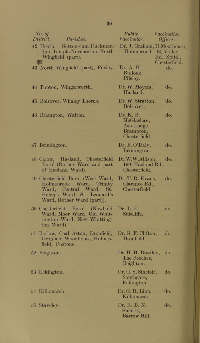 No. of District. Parishes. Public Vaccinator. Vaccinatio7i Officer. 42 Heath, Sutton-cum-Duckman- Dr. J. Graham, H.Moorhouse, ton, Temple Normanton, North Holmewood. 43, Valley Wingfield (part). 43 North Wingfield (part), Pilsley. Bd., Spital, Chesterfield. Dr. A. H. do. Bullock, Pilsley. 44 Tupton, Wingerworth. Dr. W. Moyers, Hasland. do. 45 Bolsover, Whaley Thorns. Dr. W. Stratton, Bolsover. do. 40 Brampton, Walton. Dr. K. B. McGlashan, Ash Lodge, Brampton, Chesterfield. do. 47 Brimington. Dr. F. O’Daly, Brimington. do. 48 Calow, Hasland, Chesterfield Boro’ (Bother Ward and jjart of Hasland Ward). Dr. W.W. Allison, do. 190, Hasland Bd., Chesterfield. 49 Chesterfield Boro’ (West Ward, Holmebrook Ward, Trinity Ward, Central Ward, St. Helen’s Ward, St. Leonard’s Ward, Bother Ward (part)). Dr. T. B. Evans, Clarence Bd., Chesterfield. do. 50 Chesterfield Boro’ (Newbold Ward, Moor Ward, Old Whit- tington Ward, New Whitting- ton Ward). Dr. L. E. Sutcliffe. do. 51 Barlow, Coal Aston, Dronfield, Dronfield Woodhouse, Holmes- field. Unstone. Dr. G. F. Clifton, Dronfield. do. 52 Beighton. Dr. H. H. Bradley, The Beeches, Beighton. do. 53 Eckington. Dr. G. S. Sinclair, Southgate, Eckington. do. 54 Killamarsh. Dr. G. B. Lipp, Killamarsh. do. 55 Staveley. Dr. B. B. N. Smartt, do. Barrow Hill.