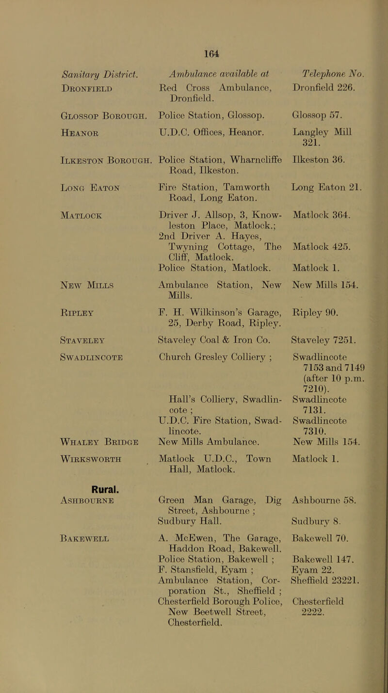 Sanitary District. Dronfield Glossop Borough. Heanor Ilkeston Borough. Long Eaton Matlock New Mills Ripley Staveley Swadlincote Whaley Bridge WiRKSWORTH Rural. Ashbourne Bakewell Arnbvlance available at Red Cross Ambulance, Dronfield. Police Station, Glossop. U.D.C. Offices, Heanor. Police Station, Wharncliffe Road, Ilkeston. Fire Station, Tamworth Road, Long Eaton. Driver J. Allsop, 3, Know- leston Place, Matlock.; 2nd Driver A. Haj'^es, Twyning Cottage, The Cliff, Matlock. Police Station, Matlock. Ambulance Station, New Mills. F. H. Wilkinson’s Garage, 25, Derby Road, Ripley. Staveley Coal & Iron Co. Church Gresley Colliery ; Hall’s Colliery, Swadlin- cote ; U.D.C. Fire Station, Swad- lincote. New Mills Ambulance. Matlock U.D.C., Town Hall, Matlock. Green Man Garage, Dig Street, Ashbourne ; Sudbury Hall. A. McEwen, The Garage, Haddon Road, Bakewell. Police Station, Bakewell ; F. Stansfield, Eyam ; Ambulance Station, Cor- poration St., Sheffield ; Chesterfield Borough Police, New Beetwell Street, Chesterfield. Telephone No. Dronfield 226. Glossop 57. Langley Mill 321. Ilkeston 36. Long Eaton 21. Matlock 364. Matlock 425. Matlock 1. New Mills 154. Ripley 90. Staveley 7251. Swadlincote 7153 and 7149 (after 10 p.m. 7210). Swadhncote 7131. Swadlincote 7310. New Mills 154. Matlock 1. Ashbourne 58. Sudbury 8. Bakewell 70. Bakewell 147. Eyam 22. Sheffield 23221. Chesterfield 2222.