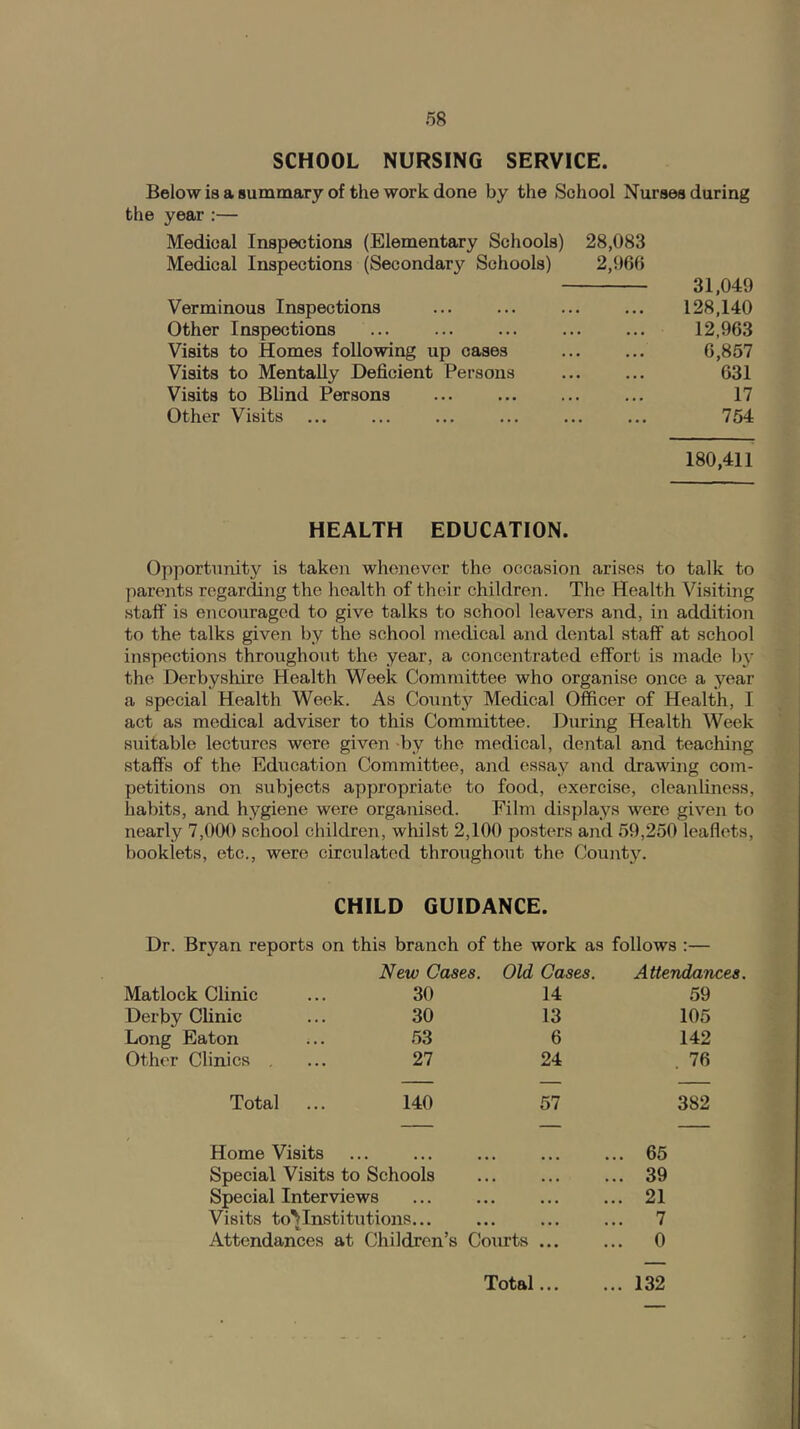 SCHOOL NURSING SERVICE. Below is a summary of the work done by the School Nurses during the year:— Medical Inspections (Elementary Schools) 28,083 Medical Inspections (Secondary Schools) 2,060 31,049 Verminous Inspections 128,140 Other Inspections ... ... ... ... ... 12,963 Visits to Homes following up cases 6,857 Visits to Mentally Deficient Persons ... ... 631 Visits to Blind Persons ... ... ... ... 17 Other Visits ... ... ... ... ... ... 754 180,411 HEALTH EDUCATION. Opportunity is taken whenever the occasion arises to talk to parents regarding the health of their children. The Health Visiting staff is encouraged to give talks to school leavers and, in addition to the talks given by the school medical and dental staff at school inspections throughout the year, a concentrated effort is made Ij}* the Derbyshire Health Week Committee who organise once a year a special Health Week. As County Medical Officer of Health, I act as medical adviser to this Committee. During Health Week suitable lectures were given -by the medical, dental and teaching staffs of the Education Committee, and essay and drawing com- petitions on subjects appropriate to food, exercise, cleanliness, habits, and hygiene were organised. Film displays were given to nearly 7,000 school children, whilst 2,100 posters and 59,250 leaflets, booklets, etc., were circulated throughout the Couiity. CHILD GUIDANCE. Dr. Bryan reports on this branch of the work as follows :— New Cases. Old Cases. Attendances. Matlock Clinic 30 14 59 Derby Clinic 30 13 105 Long Eaton 53 6 142 Other Clinics 27 24 . 76 Total 140 57 382 Home Visits ... 65 Special Visits to Schools ... 39 Special Interviews ... 21 Visits to^Institutions... ... 7 Attendances at Children’s Courts ... ... 0