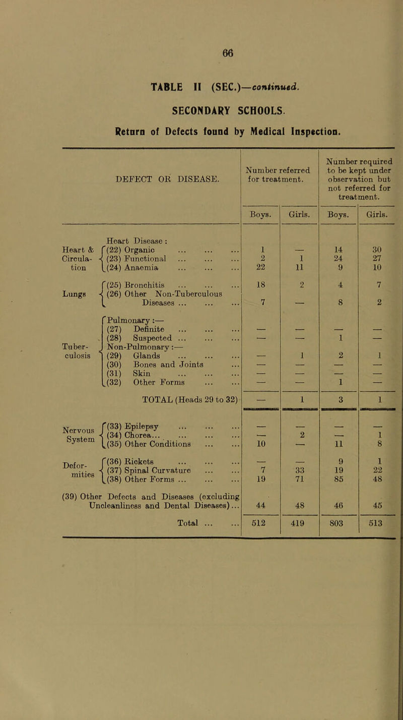 TABLE II (SEC.)— SECONDARY SCHOOLS. Retnra of Defects found by Medical Inspectiou. Number required Number referred to be kept under DEFECT OR DISEASE. for treatment. observation but not referred for treat ment. Boys. Girls. Boys. Girls. Heart Disease: Heart & '(22) Organic 1 — 14 30 Circula- < (23) Functional 2 1 24 27 tion _(24) Anaemia 22 9 10 Lungs •< '(25) Bronchitis (26) Other Non-Tuberculous 18 2 4 7 ^ Diseases ... 7 — 8 2 'Pulmonary;— (27) Definite — — — — (28) Suspected ... — — 1 — Tuber- Non-Pulmonary:— culosis (29) Glands — 1 2 1 (30) Bones and Joints — — — — (31) Skin — — — — ^(32) Other Forms — — 1 TOTAL (Heads 29 to 32) — 1 3 1 '(33) Epilepsy System (34) Chorea... ^(35) Other Conditions 10 2 11 1 8 Defor- mities '(36) Rickets - - 9 1 (37) Spinal Curvature 7 33 19 22 ^(38) Other Forms ... 19 71 85 48 (39) Other Defects and Diseases (excluding Unoleanliness and Dental Diseases)... 44 48 46 45 Total ... 512 419 803 513