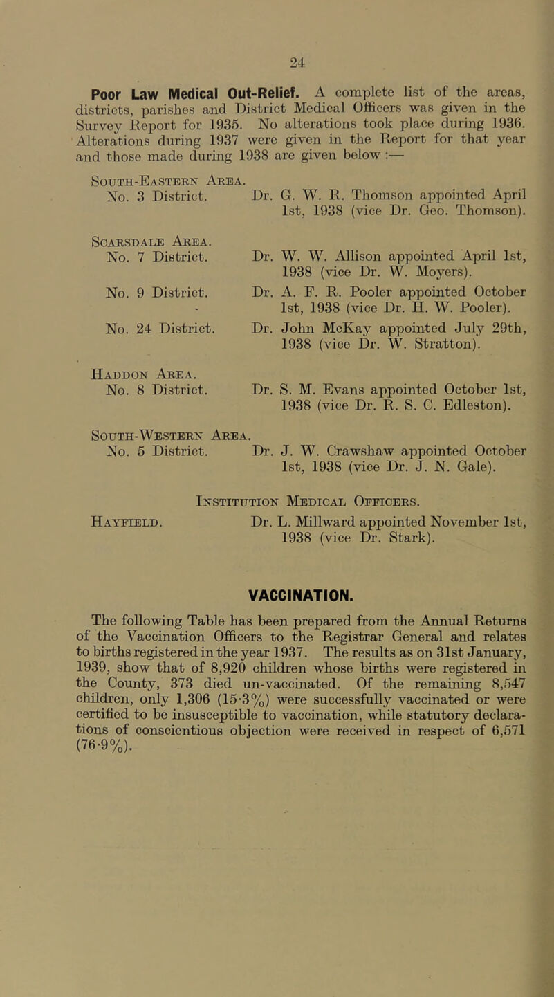 Poor Law Medical Out-Relief. A complete list of the areas, districts, parishes and District Medical Officers was given in the Survey Report for 1935. No alterations took place during 1936. Alterations during 1937 were given in the Report for that year and those made during 1938 are given below :— South-Eastern Area. No. 3 District. Dr. G. W. R. Thomson appointed April 1st, 1938 (vice Dr. Geo. Thomson). SCARSDALE AREA. No. 7 District. No. 9 District. No. 24 District. Dr. W. W. Allison appointed April 1st, 1938 (vice Dr. W. Moyers). Dr. A. F. R. Pooler appointed October 1st, 1938 (vice Dr. H. W. Pooler). Dr. John McKay appointed July 29th, 1938 (vice Dr. W. Stratton). Haddon Area. No. 8 District. Dr. S. M. Evans appointed October 1st, 1938 (vice Dr. R. S. C. Edleston). South-Western Area. No. 5 District. Dr. J. W. Crawshaw appointed October 1st, 1938 (vice Dr. J. N. Gale). Institution Medical Officers. Hayfield. Dr. L. Millward appointed November 1st, 1938 (vice Dr. Stark). VACCINATION. The following Table has been prepared from the Annual Returns of the Vaccination Officers to the Registrar General and relates to births registered in the year 1937. The results as on 31st January, 1939, show that of 8,920 children whose births were registered in the County, 373 died un-vaccinated. Of the remaining 8,547 children, only 1,306 (15-3%) were successfully vaccinated or were certified to be insusceptible to vaccination, while statutory declara- tions of conscientious objection were received in respect of 6,571 (76-9%).