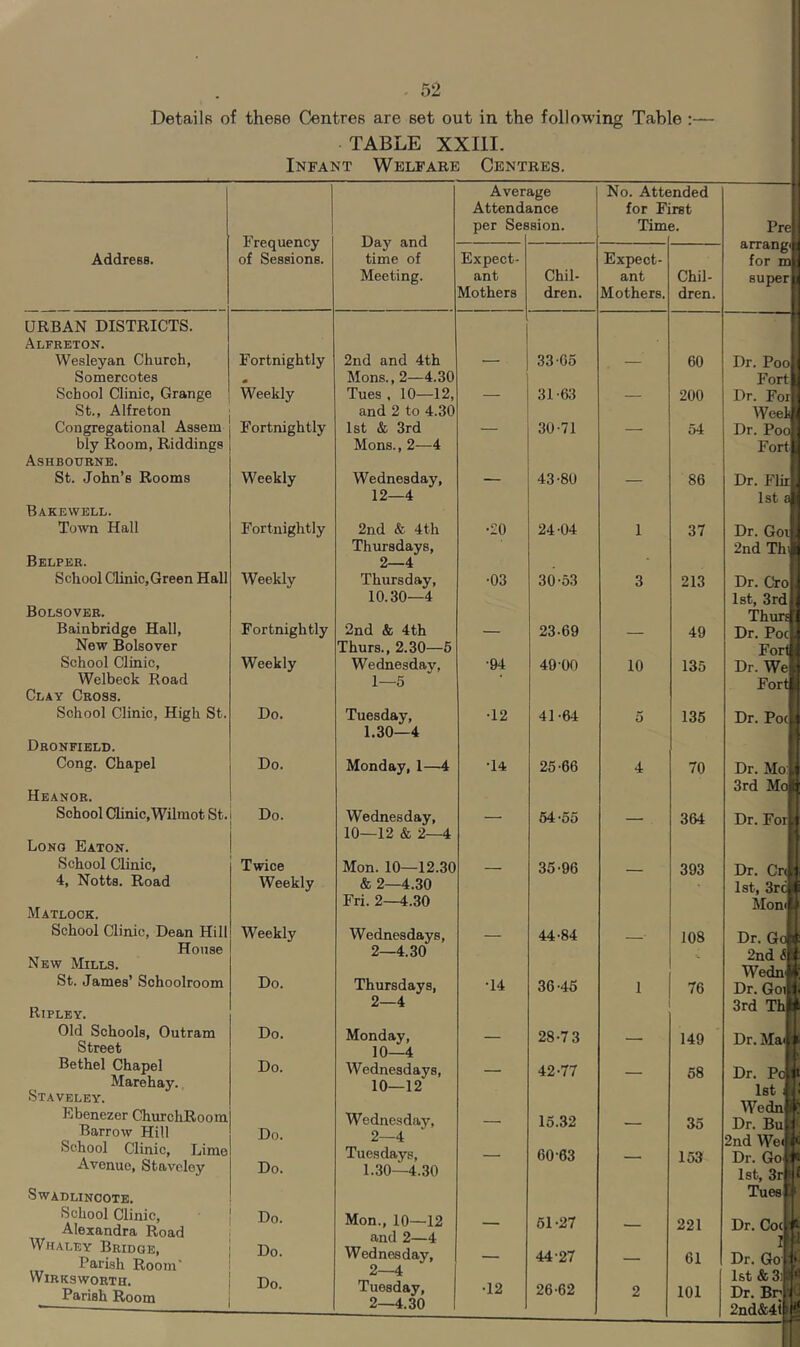 Details of these Centres are 6et out in the following Table TABLE XXIII. Infant Welfare Centres. Average No. Attended Attendance for First per Session. Time. Frequency Day and Address. of Sessions. time of Expect- Expect- Meeting. ant Chil- ant Chil- Mothers dren. Mothers. dren. URBAN DISTRICTS. Alfreton. Wesleyan Church, Fortnightly 2nd and 4th — 33-66 — 60 Somercotes * Mons., 2—4.30 School Clinic, Grange Weekly Tues , 10—12, — 31-63 — 200 St., Alfreton and 2 to 4.30 Congregational Assem Fortnightly 1st & 3rd — 30-71 — 54 bly Room, Riddings Mons., 2—4 Ashbourne. St. John’s Rooms Weekly Wednesday, — 43-80 — 86 12—4 Bakewell. Town Hall Fortnightly 2nd & 4th Thursdays, •20 24-04 1 37 Beeper. 2—4 School Clinic,Green Hall Weekly Thursday, •03 30-53 3 213 10.30—4 Bolsover. Bainbridge Hall, Fortnightly 2nd & 4th — 23-69 49 New Bolsover Thurs., 2.30—5 School Clinic, Weekly Wednesday, •94 40-00 10 135 Welbeck Road 1—5 Clay Cross. School Clinic, High St. Do. Tuesday, •12 41-64 O 135 1.30—4 Dronfield. Cong. Chapel Do. Monday, 1—4 •14 25-66 4 70 Heanor. School Clinic,Wilmot St. Do. Wednesday, 10—12 & 2—4 — 54-55 — 364 Long Eaton. School Clinic, Twice Mon. 10—12.30 35-96 393 4, Notts. Road Weekly & 2—4.30 Fri. 2—4.30 Matlock. School Clinic, Dean Hill Weekly Wednesdays, — 44-84 - 108 House 2—4.30 New Mills. St. James’ Schoolroom Do. Thursdays, •14 36-45 1 76 2—4 Ripley. Old Schools, Outram Street Do. Monday, 10—4 — 28-7 3 — 149 Bethel Chapel Do. Wednesdays, — 42-77 58 Marehay. 10—12 Staveley. Ebenezer ChurchRoom Barrow Hill Do. Wednesday, 2—4 — 15.32 — 35 School Clinic, Lime Avenue, Staveley Do. Tuesdays, 1.30—4.30 —■ 60-63 — 153 Swadlincote. School Clinic, Alexandra Road Do. Mon., 10—12 and 2—4 Wednesday, 2—4 Tuesday, 2—4.30 — 61-27 — 221 Whaley Bridge, Parish Room* Do. — 44-27 — 61 VVlRKS WORTH. Parish Room Do. •12 26-62 2 101 Pre; arrang* for mj: super 1 Dr. Poo Fort | Dr. For Weei I Dr. Poo 1 Fort Dr. Flit 1st a I Dr. Got 2nd Th Dr. Cro 1st, 3rd Thurs Dr. Poc L FortM Dr. We Fort | Dr. Poc Dr. Mo: 3rd Mott Dr. For Dr. Crcjj 1st, 3rci Mon. U Dr. Go 2nd S Wedn' Dr. Goi 3rd Thl Dr. Ms Dr. Po|3 1st Wedn Dr. Bu 2nd Wee Dr. Go $ 1st, 3r Tues Dr. Coc'1 Dr. Go 1st & 3i Dr. Br 2nd&4i A