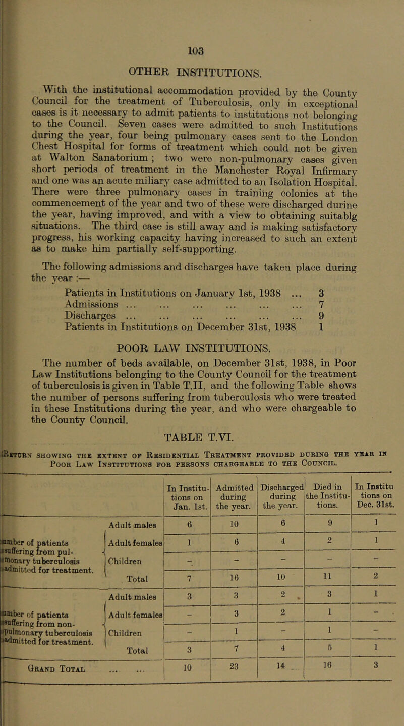 OTHER INSTITUTIONS. With the institutional accommodation provided by the County Council for the treatment of Tuberculosis, only in exceptional cases is it necessary to admit patients to institutions not belonging to the Council. Seven cases were admitted to such Institutions during the year, four being pulmonary cases sent to the London Chest Hospital for forms ol treatment which could not be given at Walton Sanatorium ; two were non-pulmonary cases given short periods of treatment in the Manchester Royal Infirmary and one was an acute miliary case admitted to an Isolation Hospital. There were three pulmonary cases in training colonies at the commencement of the year and two of these were discharged durine the year, having improved, and with a view to obtaining suitablg situations. The third case is still away and is making satisfactory progress, his working capacity having increased to such an extent as to make him partially self-supporting. The following admissions and discharges have taken place during the year :— Patients in Institutions on January 1st, 1938 ... 3 Admissions ... ... ... ... ... ... 7 Discharges ... ... ... ... ... ... 9 Patients in Institutions on December 31st, 1938 1 POOR LAW INSTITUTIONS. The number of beds available, on December 31st, 1938, in Poor Law Institutions belonging to the County Council for the treatment oftuberculosisisgiveninTableT.il, and the following Table shows the number of persons suffering from tuberculosis who were treated in these Institutions during the year, and who were chargeable to the County Council. TABLE T.VI. iRlTURN SHOWING THE EXTENT OF RESIDENTIAL TREATMENT PROVIDED DURING THE YEAR IN Poor Law Institutions for persons chargeable to the Council. In Institu- tions on Jan. 1st. Admitted during the year. Discharged during the year. Died in the Institu- tions. In Institu tions on Dec. 31st. Adult males 6 10 6 9 1 nmber of patients •suffering from pul- tmonary tuberculosis •admitted for treatment. Adult females 1 6 4 2 1 Children - - - - - Total 16 10 11 2 Adult males 3 3 2 . 3 1 naber of patients •suffering from non- •pulmonary tuberculosis •admitted for treatment. Adult females - 3 2 1 - Children 1 - 1 - Total 3 7 4 5 1 Grand Total ,0 23 14 16 3