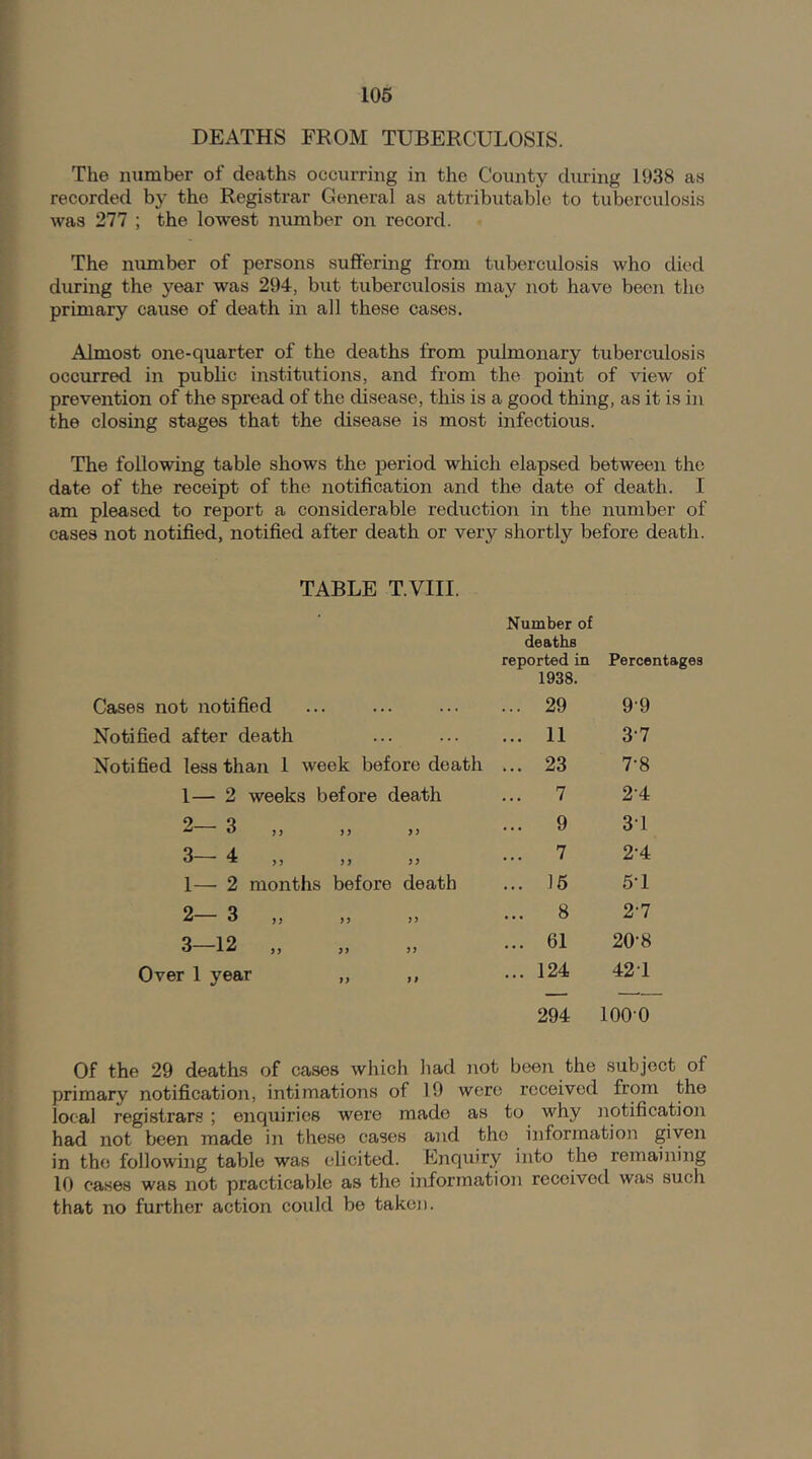 DEATHS FROM TUBERCULOSIS. The number of deaths occurring in the County during 1938 as recorded by the Registrar General as attributable to tuberculosis was 277 ; the lowest number on record. The number of persons suffering from tuberculosis who died during the year was 294, but tuberculosis may not have been the primary cause of death in all these cases. Almost one-quarter of the deaths from pulmonary tuberculosis occurred in public institutions, and from the point of view of prevention of the spread of the disease, this is a good thing, as it is in the closing stages that the disease is most infectious. The following table shows the period which elapsed between the date of the receipt of the notification and the date of death. I am pleased to report a considerable reduction in the number of cases not notified, notified after death or very shortly before death. TABLE T.VIII. Number of deaths reported in 1938. Percentages Cases not notified ... 29 99 Notified after death ... 11 3'7 Notified less than 1 week before death ... 23 7-8 1— 2 weeks before death ... 7 24 2— 3 ,, ,, ,, ... 9 31 3 ■ 4 ,, ,, ,, ... 7 2-4 1— 2 months before death ... 15 5T 2— 3 ,, ,, ,, ... 8 2-7 3—12 „ ... 61 20-8 Over 1 year ,, ,, ... 124 42 T 294 lOO'O Of the 29 deaths of cases which had not been the subject of primary notification, intimations of 19 were received from the local registrars ; enquiries were made as to why notification had not been made in these cases and the information given in the following table was elicited. Enquiry into the remaining 10 oases was not practicable as the information received was such that no further action could be taken.