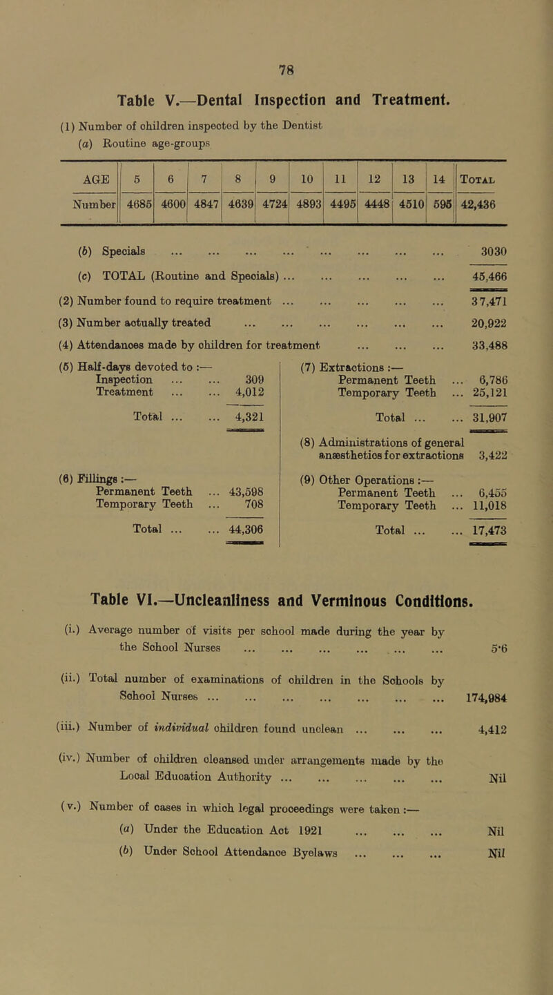 Table V.—Dental Inspection and Treatment. (1) Number of children inspected by the Dentist (a) Routine age-groups AGE 5 6 7 8 9 10 11 12 13 14 Total Number 4685 4600 4847 4639 4724 4893 4495 4448 4510 595 42,436 (6) Specials 3030 (c) TOTAL (Routine and Speoials) ... 45,466 (2) Number found to require treatment 3 7,471 (3) Number aotually treated 20,922 (4) Attendances made by ohildren for treatment 33,488 (5) Half-days devoted to :— Inspection Treatment 309 4,012 (7) Extractions:— Permanent Teeth Temporary Teeth 6,786 25,121 Total 4,321 Total 31,907 (8) Administrations of general ansesthetios for extractions 3,422 (6) Fillings:— Permanent Teeth Temporary Teeth 43,598 708 (9) Other Operations :— Permanent Teeth Temporary Teeth 6,455 11,018 Total 44,306 Total 17,473 Table VI.—Uncleanliness and Verminous Conditions. (i.) Average number of visits per school made during the year by the School Nurses 5‘6 (ii.) Total number of examinations of ohildren in the Schools by Sohooi Nurses 174,984 (iii.) Number of individual ohildren found unclean 4,412 (iv.) Number of children oloansed under arrangements made by the Looal Education Authority Nil (v.) Number of cases in which legal proceedings were taken:— (а) Under the Education Aot 1921 Nil (б) Under School Attendance Byelaws ... ... ... Nil