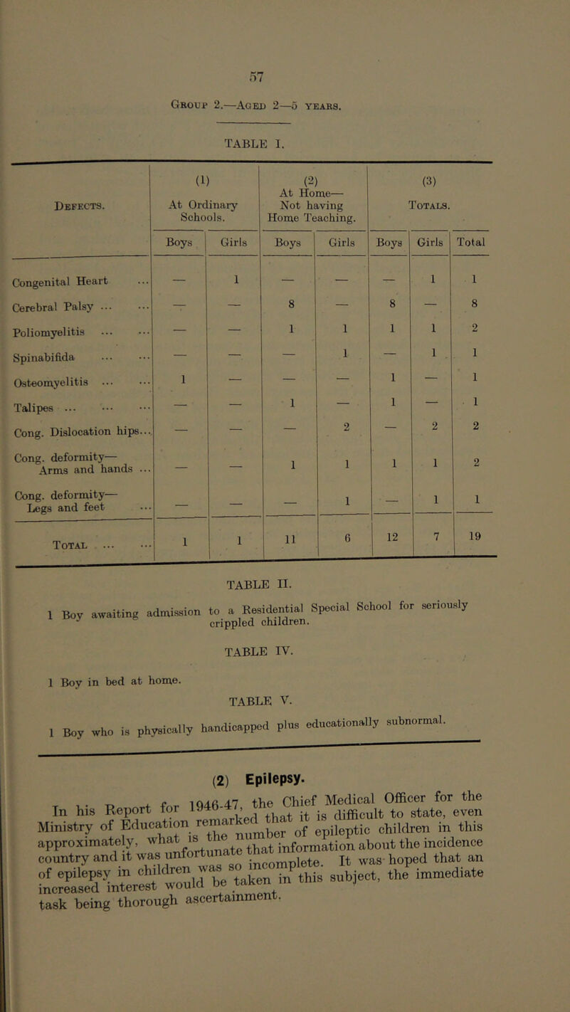 Group 2.—Aged 2—5 years. TABLE 1. Defects. (1) At Ordinary Schools. (2) At Home— Not having Horae Teaching. (3) Totals. Boys j Girls Boys Girls Boys Girls Total Congenital Heart — 1 — — — 1 1 Cerebral Palsy ... — — 8 8 — 8 Poliomyelitis — — 1 1 1 1 2 Spinabifida — — — 1 — 1 1 Osteomyelitis 1 — — — 1 — 1 Talipes — — I — 1 — 1 Cong. Dislocation hips... — — — 2 — 2 2 Cong, deformity— Arms and hands ... — — 1 1 1 1 2 Cong, deformity— Legs and feet — — — 1 ■ — 1 1 Total 1 1 1 11 6 12 7 19 TABLE II. I Boy awaiting admission to a Residential Special School crippled children. for seriously TABLE IV. 1 Boy in bed at home. TABLE V. 1 Boy who is physically haodicappod plo. «i«o.tion.lly subnormal (2) Epilepsy. . A p 1 Qdfi 4-7 the Chief Medical Officer for the In his Report for jg difficult to state, even Ministry of Education rema epileptic chilch-en in this task being thorough ascertainment.