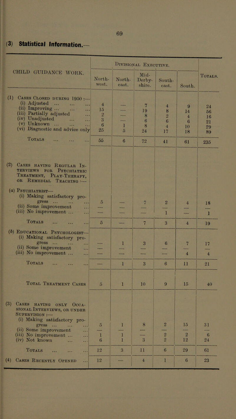 (3) Statistical Information.— CHILD GUIDANCE WORK. Dmsioi VAL Exec :UTIVE. North- North- Mid- Derby- South- Totals. west. east. shire. east. South. (1) Cases Closed during 1950 (i) Adjusted 4 7 9 14 24 66 16 21 29 89 (ii) Improving 15 19 8 9 (iii) Partially adjusted 2 g (iv) Unadjusted 3 0 6 4 17 (v) Unknown ... (vi) Diagnostic and advice only 6 25 1 5 8 24 10 18 Totals 56 6 72 41 61 235 (2) Cases having Regular In- TERVIEWS FOR PSYCHIATRIC Treatment, Play-Therapy, OR Remedial Teaching •— (a) Psychiatrist— (i) Making satisfactory pro- gress ... 5 — 7 2 4 18 (ii) Some improvement — (iii) No improvement ... — — 1 — 1 Totals 5 — 7 3 4 19 (6) Educational Psychologist— (i) Making satisfactory pro- gress ... — 1 3 6 7 17 (ii) Some improvement — — — (iii) No improvement ... — , — — 4 4 Totals — 1 3 6 11 21 Total Treatment Cases 5 1 10 9 15 40 (3) Cases having only Occa- siONAL Interviews, or under Supervision :— (i) Making satisfactory pro- gress ... 0 1 1 8 2 16 31 (ii) Some improvement — — — — — — (iii) No improvement 1 1 — 2 2 6 (iv) Not known 6 1 3 2 12 24 Totals 12 3 11 6 29 61 (4) Cases Recently Opened 12 4 1 6 23