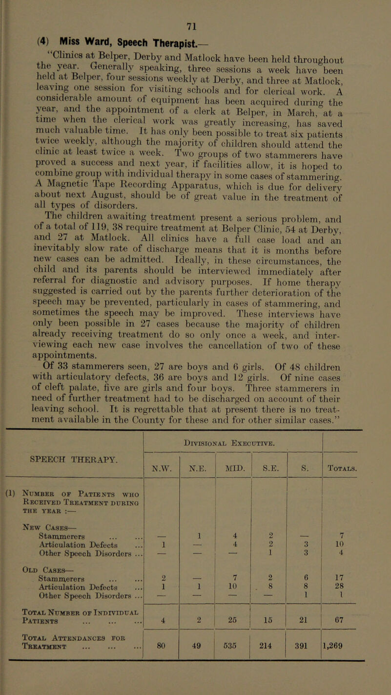 (4) Miss Ward, Speech Therapist.— “Clinics at Belper, Derby and Matlock have been held throughout the year. Generally speaking, three sessions a week have been held at Belper, four sessions weekly at Derby, and three at Matlock, leaving one session for visiting schools and for clerical work. A considerable amount of equipment has been acquired during the year, and the appointment of a clerk at Belper, in March, at a time when the clerical work was greatly increasing, has saved much valuable time. It has onlj'^ been possible to treat six patients twice weekly, although the majority of children should attend the clinic at least twice a week. Two groups of two stammerers have proved a success and next year, if facilities allow, it is hoped to combine group with individual therapy in some cases of stammering. A Magnetic Tape Recording Apparatus, which is due for delivery about next August, should be of great value in the treatment of all types of disorders. Tlie children a>waiting treatment present a serious problem, and of a total of 119, 38 require treatment at Belper Clinic, 54 at Derby, and ^ 27 at Matlock. All clinics have a full case load and an inevitably slow rate of discharge means that it is months before new cases can be admitted. Ideally, in these circumstances, the child and its parents should be interviewed immediately after referral for diagnostic and advisory purposes. If home therapy suggested is carried out by the parents further deterioration of the speech may be prevented, particularly in cases of stammering, and sometimes the speech may be improved. These interviews have only been possible in 27 cases because the majority of children already receiving treatment do so only once a week, and inter- viewing each new case involves the cancellation of two of these appointments. Of 33 stammerers seen, 27 are boys and 6 girls. Of 48 children with articulator3'^ defects, 36 are boys and 12 girls. Of nine cases of cleft palate, five are girls and four boys. Three stammerers in need of further treatment had to be discharged on account of their leaving school. It is regrettable that at present there is no treat- ment available in the County for these and for other similar cases.” Divisional Executive. SPEECH THERAPY. N.W. N.E. MID. S.E. S. Totals. (1) Number of Patients who Received Treatment during THE YEAR : New Cases— Staniinerers 1 4 2 7 Articulation Defects 1 — 4 2 3 10 Other Speech Disorders ... — — — 1 3 4 Old Cases— Stammerers 2 7 2 6 17 Articulation Defects 1 1 10 . 8 8 28 Other Speech Disorders ... — — — — 1 1 Total Number of Individual Patients 4 2 26 16 21 67 Total Attendances for Treatment 80 49 636 214 391 1,269