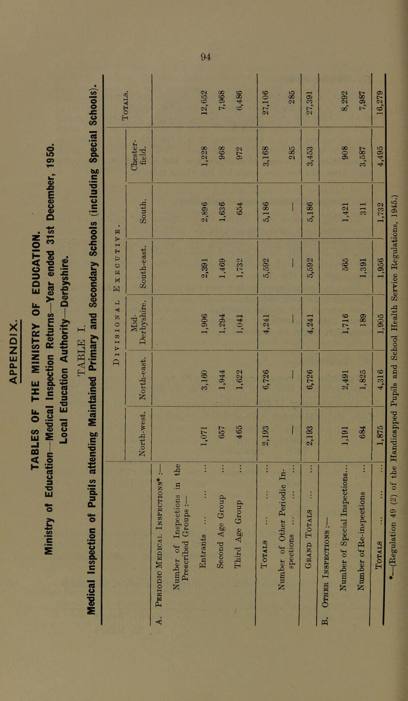 X 5 z UJ 0. Q. < o p < U a u o in an £ E a> u o> a (A n $> 0) £ </> ki >% g -s T ® CO E s ■= ® 2 oc £ z c ^ — o ^ S ^ c 8 I u O. CO ra e o >■ QC H CO li. O CO lU -I CQ < H a w _o _ 73 o o (Q o 3 ■o UJ 5 .2 'E o o x: u CO u « Q. CO as> e u c CO O O JB o CO (0 *0 c o u o CO e (S — 3 CQ ■S c be s '■o c § CQ B ,o S u a> a. CO CQ u 1 <N 00 CD CD ID CM 05 to CO 00 O 00 05 05 00 tF O 05 CM CO CM 05 CM i < I> ‘S r*^ 00* CD o CM CM b H U .2 T) £13 00 <N 00 o 00 CD S CO ID 00 o i> 00 ID 05 05 05 fH CM 05 lO O CO CO CO ja <o CD Tt1 CD 1 CD CM 05 CO § 00 1 00 CM fF CO C30 <© fH CO t> M <N fH iO ID fH m M 6^ 2 P CO ? 05 Ol CM 1 CM »D fF CD o 05 CO 05 1 05 CD 05 ID w ed CO iO iD ID CO 05 P cT fH fH lO ID fF fF X o w 02 J a5 T3 gl 1 CD 05 »D o 05 tH 1 00 O O 05^ CM CM t> p-i fH ff fF cn CD P > M P CQ ed s (N CD CD ID CD Tt< CM CM 1 CM 05 CM ^F fH 05 CD I> 00 CO ■£ CO fH CD* CD CM* !2i CO OJ FH lO CO 1 CO fF ID t-. lO CD 05 1 05 05 l> fJ4 O CD fH fH fF CD 00 ■e CM* CM* fF fF 12: 1 0) . . . . , • • . I J • • * ! • • • •• P CO « 1—1 P a> Z o g , P4 o o tH O (0 , O 'S 1 , .2 'Q CD , 5 Q Pk 0} % 1 •'• o ^ CD 3 p a p o o 6 • •c A® Pm tm * D • 7> tJ <J £-t 1 H, CO P HH P .2 8 CO . h-( s t .D o CO % O M H U » 95 Jz; a p < S p p o 50 t(-l 'o o dQ ■f £ Entrants Td S o o 05 w to < »F H Totals aher of Ot spections H P •< O 1 cc (44 O If 6 P3 Mf o $~i <o Xi Totals W P gp a D h-( 9 p o I? Iz; 0$ » e iz; Jz; fs o A. m (Begulation 49 (2) of the Handicapped Pupils and School Health Service Regulations, 1946.)