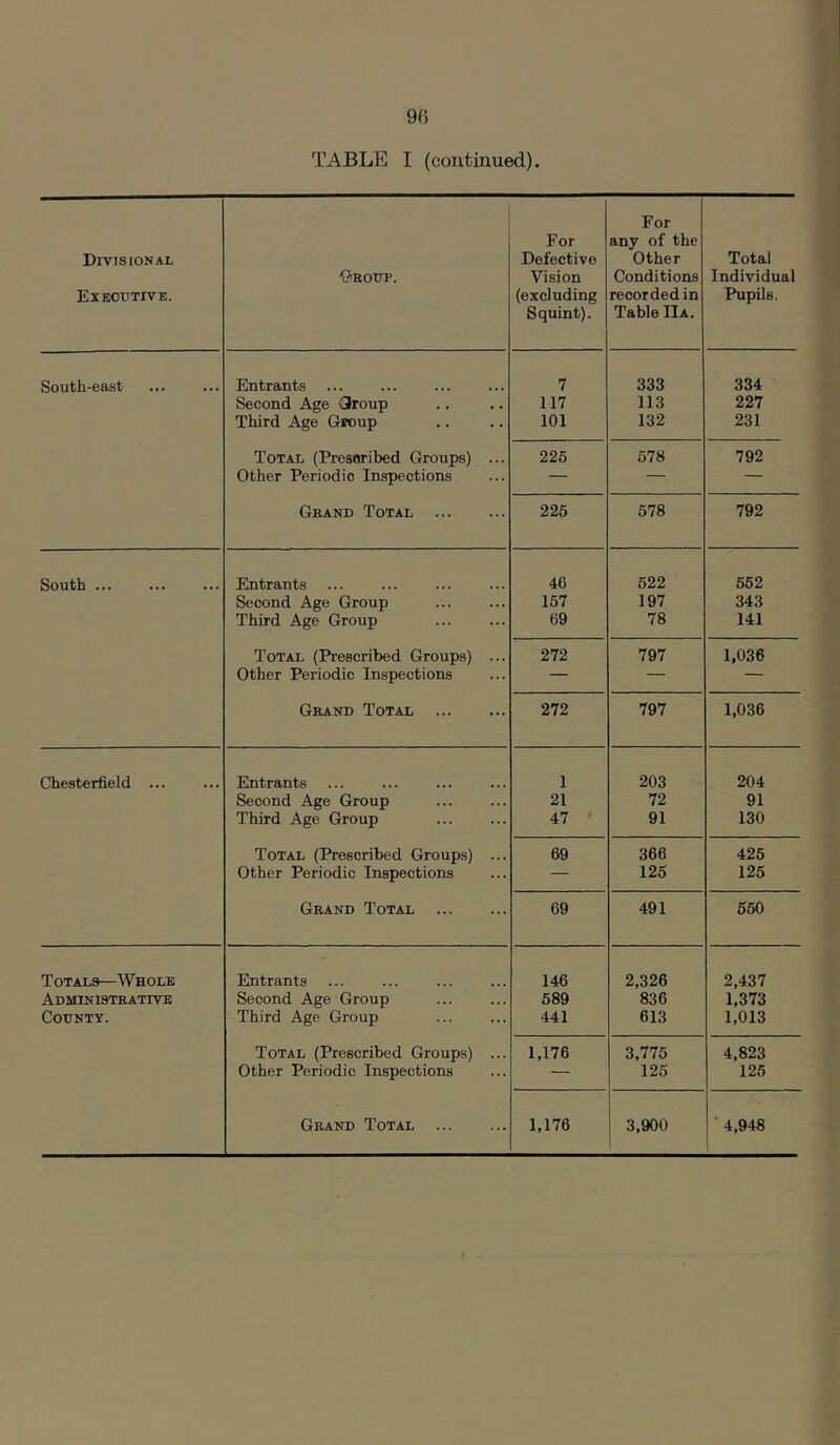 TABLE I (continued). Divisional Executive. t^ROUP. For Defective Vision (excluding Squint). For any of the Other Conditions recorded in Table IIa. Total Individual Pupils. South-east Entrants 7 333 334 Second Age Group 117 113 227 Third Age Group 101 132 231 Total (Presoribed Groups) ... 225 578 792 Other Periodic Inspections — — — Grand Total 225 578 792 South ... Entrants 46 522 552 Second Age Group 157 197 343 Third Age Group 69 78 141 Total (Prescribed Groups) ... 272 797 1,036 Other Periodic Inspections — — — Grand Total 272 797 1,036 Chesterfield ... Entrants 1 203 204 Second Age Group 21 72 91 Third Age Group 47 ■ 91 130 Total (Prescribed Groups) ... 69 366 425 Other Periodic Inspections — 125 125 Grand Total 69 491 650 Totals—Whole Entrants 146 2,326 2,437 Administbative Second Age Group 589 836 1,373 County. Third Age Group 441 613 1,013 Total (Prescribed Groups) ... 1,176 3,775 4,823 Other Periodic Inspections — 125 125 1