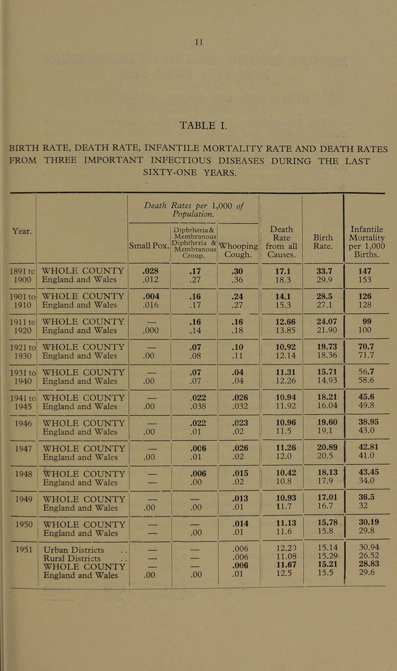 TABLE I. BIRTH RATE, DEATH RATE, INFANTILE MORTALITY RATE AND DEATH RATES FROM THREE IMPORTANT INFECTIOUS DISEASES DURING THE LAST SIXTY-ONE YEARS. !; Year. Death Small Pox. Rates per 1, Population. Diphtheria & Membranous Diphtheria & Membranous Croup. 000 of Whooping Cough. ! Death Rate from all Causes. Birch Rate. Infantile Mortality per 1,000 Births. 1891tc WHOLE COUNTY .028 .17 .30 1 17.1 33.7 147 1900 England and Wales .012 .27 .36 ! 18.3 29.9 153 1901 to WHOLE COUNTY .004 .16 .24 1 14.1 28.5 : 126 1910 England and Wales .016 .17 .27 15.3 27.1 128 1911 to WHOLE COUNTY _ .16 .16 12.66 24.07 99 1920 England and Wales .000 .14 .18 ! 13.85 21.90 100 1921 to WHOLE COUNTY .07 .10 1 10.92 19.73 70.7 1930 England and Wales .00 .08 .11 ' 12.14 18.36 71.7 1931 to WHOLE COUNTY .07 .04 11.31 15.71 56.7 1940 England and Wales .00 .07 .04 12.26 14.93 58.6 1941 to WHOLE COUNTY ■ .022 .026 i 10.94 18.21 45.6 1945 England and Wales .00 .038 .032 i 11.92 16.04 49.8 1946 WHOLE COUNTY — .022 .023 10.96 19.60 38.95 England and Wales .00 .01 .02 i 11.5 19.1 43.0 1947 WHOLE COUNTY .006 .026 11.26 20.89 42.81 England and Wales .00 .01 .02 i 12.0 20.5 41.0 1948 WHOLE COUNTY .006 .015 10.42 18.13 43.45 England and Wales — .00 .02 10.8 17.9 >1 34.0 1949 WHOLE COUNTY — .013 i 10.93 17.01 36.5 England and Wales .00 .00 .01 ! 11.7 16.7 32 1950 WHOLE COUNTY . — .014 11.13 15.78 , 30.19 ^ England and Wales — .00 .01 11.6 15.8 29.8 1951 Urban Districts .006 12.20 15.14 30.94 1 Rural Districts - - - .006 1 11.08 15.29: 26.52 WHOLE COUNTY — — .006 ' 11.67 15.21 28.83 England and Wales .00 .00 .01 1 12.5 15.5 29.6