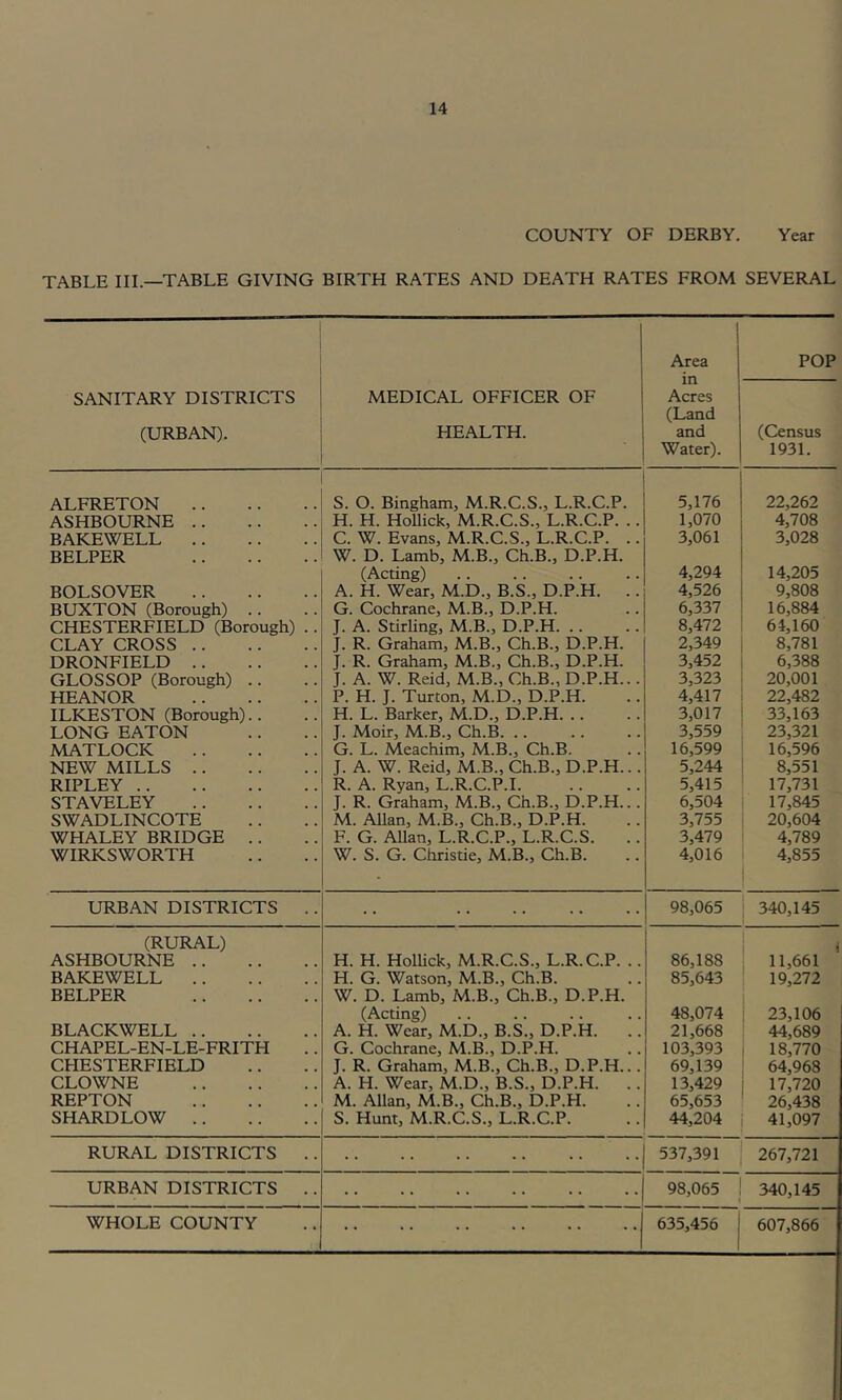 COUNTY OF DERBY. Year TABLE III.—TABLE GIVING BIRTH RATES AND DEATH RATES FROM SEVERAL SANITARY DISTRICTS (URBAN). MEDICAL OFFICER OF HEALTH. Area in Acres (Land and Water). POP (Census 1931. ALFRETON S. O. Bingham, M.R.C.S., L.R.C.P. 5,176 22,262 ASHBOURNE H. H. Hollick, M.R.C.S., L.R.C.P. .. 1,070 4,708 BAKEWELL C. W. Evans, M.R.C.S., L.R.C.P. .. 3,061 3,028 BELPER W. D. Lamb, M.B., Ch.B., D.P.H. (Acting) 4,294 14,205 BOLSOVER A. H. Wear, M.D., B.S., D.P.H. .. 4,526 9,808 BUXTON (Borough) .. G. Cochrane, M.B., D.P.H. 6,337 16,884 CHESTERFIELD (Borough) . . J. A. Stirling, M.B., D.P.H 8,472 64,160 CLAY CROSS J. R. Graham, M.B., Ch.B., D.P.H. 2,349 8,781 DRONFIELD J. R. Graham, M.B., Ch.B., D.P.H. 3,452 6,388 GLOSSOP (Borough) .. J. A. W. Reid, M.B., Ch.B., D.P.H... 3,323 20,001 HEANOR P. H. J. Turton, M.D., D.P.H. 4,417 22,482 ILKESTON (Borough).. H. L. Barker, M.D., D.P.H 3,017 33,163 LONG EATON J. Moir, M.B., Ch.B 3,559 23,321 MATLOCK G. L. Meachim, M.B., Ch.B. 16,599 16,596 NEW MILLS J. A. W. Reid, M.B., Ch.B., D.P.H... 5,244 8,551 RIPLEY R. A. Ryan, L.R.C.P.I. 5,415 17,731 STAVELEY J. R. Graham, M.B., Ch.B., D.P.H... 6,504 17,845 SWADLINCOTE M. Allan, M.B., Ch.B., D.P.H. 3,755 20,604 WHALEY BRIDGE .. F. G. AUan, L.R.C.P., L.R.C.S. 3,479 4,789 WIRKSWORTH W. S. G. Christie, M.B., Ch.B. 4,016 4,855 URBAN DISTRICTS .. .. 98,065 : 340,145 (RURAL) 1 ASHBOURNE H. H. Hollick, M.R.C.S., L.R.C.P. .. 86,188 11,661 BAKEWELL H. G. Watson, M.B., Ch.B. 85,643 19,272 BELPER W. D. Lamb, M.B., Ch.B., D.P.H. (Acting) 48,074 : 23,106 BLACKWELL A. H. Wear, M.D., B.S., D.P.H. .. 21,668 44,689 CHAPEL-EN-LE-FRITH G. Cochrane, M.B., D.P.H. 103,393 18,770 CHESTERFIELD J. R. Graham, M.B., Ch.B., D.P.H... 69,139 64,968 CLOWNE A. H. Wear, M.D., B.S., D.P.H. . . 13,429 17,720 REPTON M. Allan, M.B., Ch.B., D.P.H. 65,653 26,438 SHARD LOW S. Hunt, M.R.C.S., L.R.C.P. 44,204 41,097 RURAL DISTRICTS .. 537,391 267,721 URBAN DISTRICTS .. 98,065 340,145 WHOLE COUNTY 1 635,456 607,866