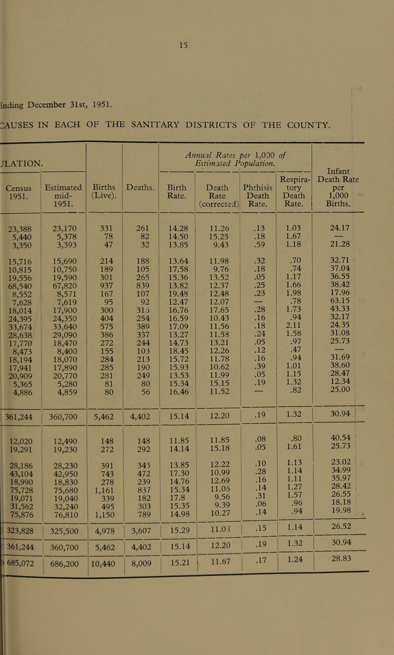 inding December 31 st, 1951. ::auses in each of the sanitary districts of the county. JLATION Births (Live). Deaths. Annual Rates per 1,000 of Estimated Population. 1 Infant Death Rate per 1,000 Births. Census 1951. Estimated mid- 1951. Birth Rate. Death Rate (corrected) Phthisis Death Rate. Respira- tory Death Rate. 23,388 23,170 331 261 14.28 11.26 .13 1.03 24.17 5,440 5,378 78 82 14.50 15.25 .18 1.67 — 3,350 3,393 47 32 13.85 9.43 .59 1.18 21.28 15,716 15,690 214 188 13.64 11.98 .32 .70 32.71 10,815 10,750 189 105 17.58 9.76 .18 .74 37.04 19,556 19,590 301 265 15.36 13.52 .05 1.17 36.55 68,540 67,820 937 839 13.82 12.37 .25 1.66 38.42 8,552 8,571 167 107 19.48 12.48 .23 1.98 17.96 7,628 7,619 95 92 12.47 12.07 — .78 63.15 18,014 17,900 300 315 16.76 17.65 .28 1.73 43.33 24,395 24,350 404 254 16.59 10.43 .16 .94 32.17 33,674 33,640 575 389 17.09 11.56 .18 2.11 24.35 28,638 29,090 386 337 13.27 11.58 .24 1.58 31.08 17,770 18,470 272 244 14.73 13.21 .05 .97 25.73 8,473 8,400 155 103 18.45 12.26 .12 .47 18,194 18,070 284 213 15.72 11.78 .16 .94 31.69 17,941 17,890 285 190 15.93 10.62 .39 1.01 38.60 20,909 20,770 281 249 13.53 11.99 .05 1.15 28.47 5,365 5,280 81 80 15.34 15.15 .19 1.32 12.34 4,886 4,859 80 56 16.46 11.52 .82 25.00 361,244 360,700 5,462 4,402 15.14 12.20 .19 1.32 30.94 12,020 12,490 148 148 11.85 11.85 .08 .80 40.54 ! 19,291 19,230 272 292 14.14 15.18 .05 1.61 25.73 i 28,186 28,230 391 345 13.85 12.22 .10 1.13 23.02 ■ 43,104 42,950 743 472 17.30 10.99 .28 1.14 34.99 ‘ 18,990 18,830 278 239 14.76 12.69 .16 1.11 35.97 1 75,728 75,680 1,161 837 15.34 11.06 .14 1.27 28.42 j 19,071 19,040 339 182 17.8 9.56 .31 1.57 26.55 31,562 32,240 495 303 15.35 9.39 .06 .96 lo.lo 75,876 76,810 1,150 789 14.98 10.27 .14 .94 ly.yo 323,828 325,500 4,978 3,607 15.29 11.03 1 .15 1.14 26.52 361,244 360,700 5,462 4,402 15.14 12.20 .19 1.32 30.94 1 685,072 686,200 10,440 ! 8,009 15.21 11.67 .17 1.24 28.83