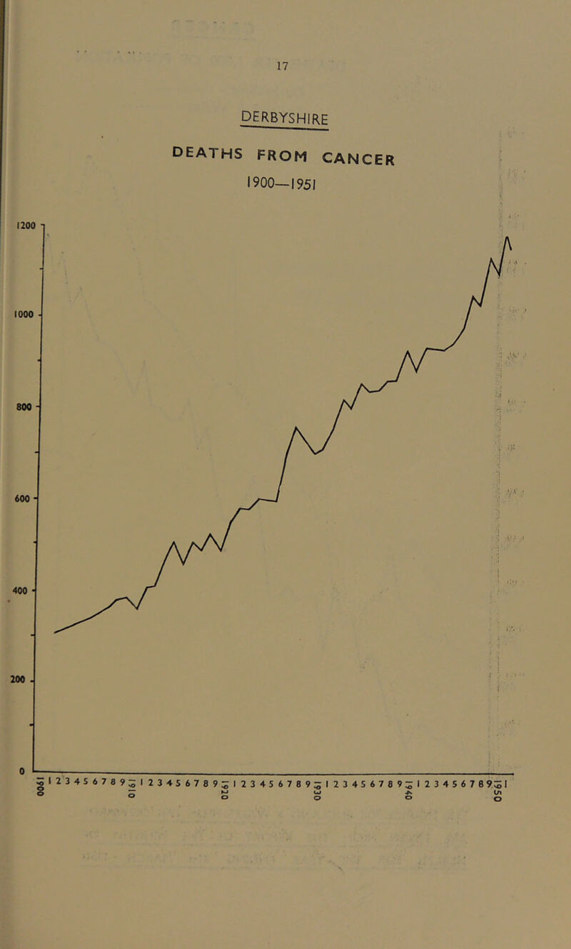 DERBYSHIRE DEATHS FROM CANCER 1900—1951 1950