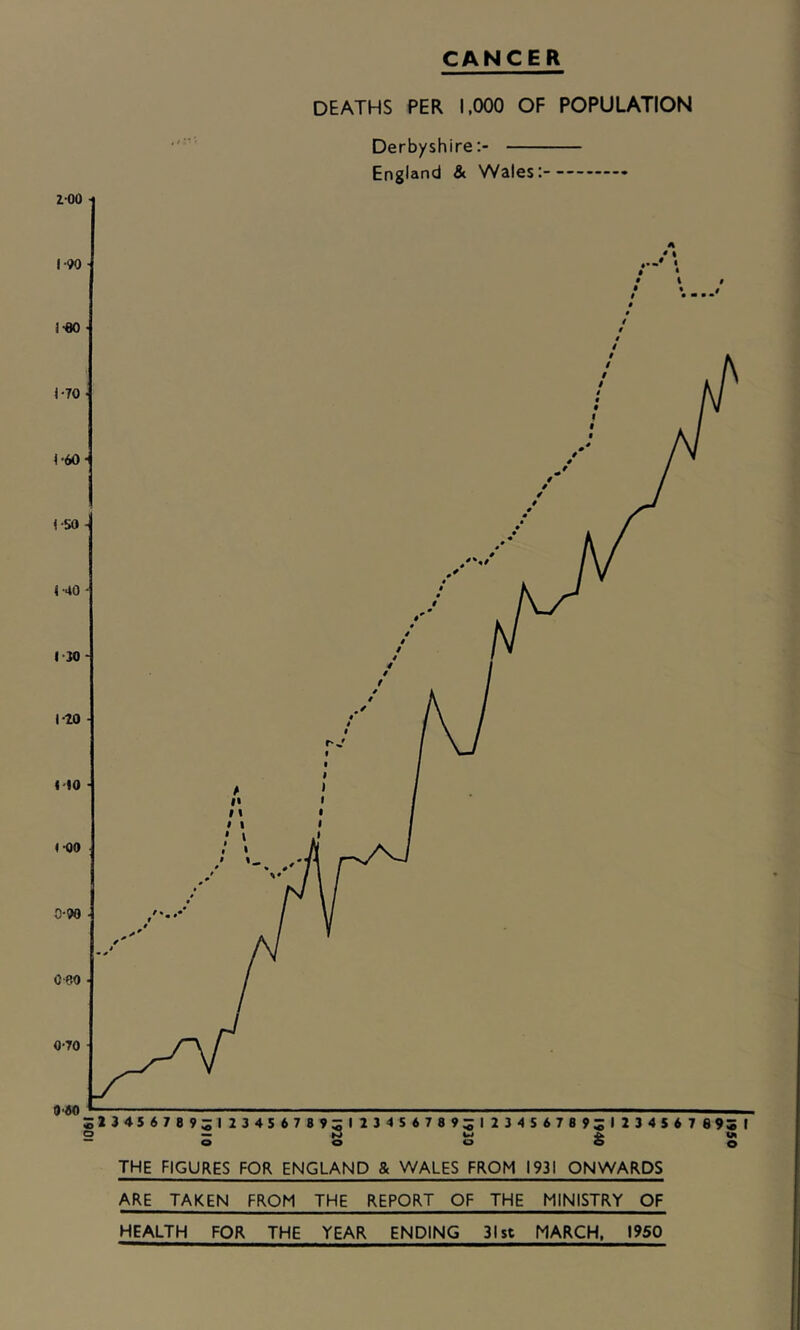CANCER DEATHS PER 1.000 OF POPULATION Derbyshire:- England & Wales:- ARE TAKEN FROM THE REPORT OF THE MINISTRY OF HEALTH FOR THE YEAR ENDING 31st MARCH, 1950 1950