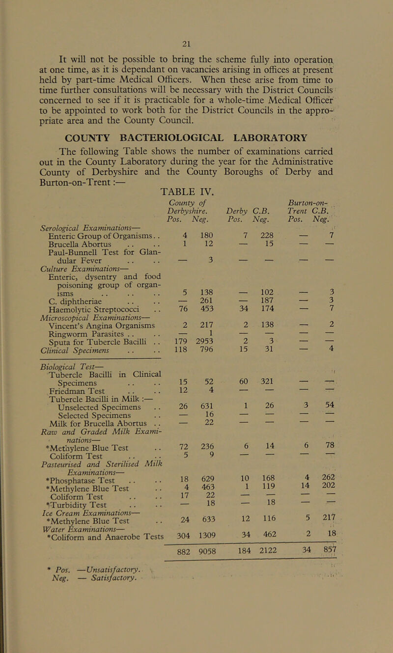 It will not be possible to bring the scheme fully into operation at one time, as it is dependant on vacancies arising in offices at present held by part-time Medical Officers. When these arise from time to time further consultations will be necessary with the District Councils concerned to see if it is practicable for a whole-time Medical Officer to be appointed to work both for the District Councils in the appro-' priate area and the County Council. COUNTY BACTERIOLOGICAL LABORATORY The following Table shows the number of examinations carried out in the County Laboratory during the year for the Administrative Coimty of Derbyshire and the County Boroughs of Derby and Burton-on-Trent:— TABLE IV. County of Burton-on- Derbyshire. Derby C.B. Trent C.B. Pos. Serological Examinations— Enteric Group of Organisms.. 4 Brucella Abortus .. .. 1 Paul-Bunnell Test for Glan- dular Fever .. .. — Culture Examinations— Enteric, dysentry and food poisoning group of organ- isms .. .. .. 5 C. diphtheriae .. .. — Haemolytic Streptococci .. 76 Microscopical Examinations— Vincent’s Angina Organisms 2 Ringworm Parasites .. .. — Sputa for Tubercle Bacilli .. 179 Clinical Specimens .. .. 118 Tubercle Bacilli in Clinical Specimens .. .. 15 Friedman Test .. .. 12 Tubercle Bacilli in Milk :— Unselected Specimens .. 26 Selected Specimens .. — Milk for Brucella Abortus .. — Raw and Graded Milk Exami- nations— * Methylene Blue Test .. 72 Coliform Test .. •. 5 Pasteurised and Sterilised Milk Examinations— *Phosphatase Test .. .. 18 * Methylene Blue Test .. 4 Coliform Test .. .. 17 ♦Turbidity Test .. . • — Ice Cream Examinations— ♦Methylene Blue Test .. 24 Water Examinations— ♦Coliform and Anaerobe Tests 304 882 Neg. Pos. Neg. Pos. Neg. 180 7 228 — 7 12 — 15 — — 3 _ — — 138 — 102 — 3 261 — 187 — 3 453 34 174 — 7 217 1 2953 2 138 — 2 2 3 — — 796 15 31 — 4 •f 52 4 60 321 631 16 22 1 26 3 54 236 9 6 14 6 78 629 463 22 18 10 1 168 119 18 4 14 262 202 633 12 116 5 217 1309 34 462 2 18 9058 184 2122 34 857 li ♦ Pos. —Unsatisfactory. Neg. — Satisfactory. {» • .