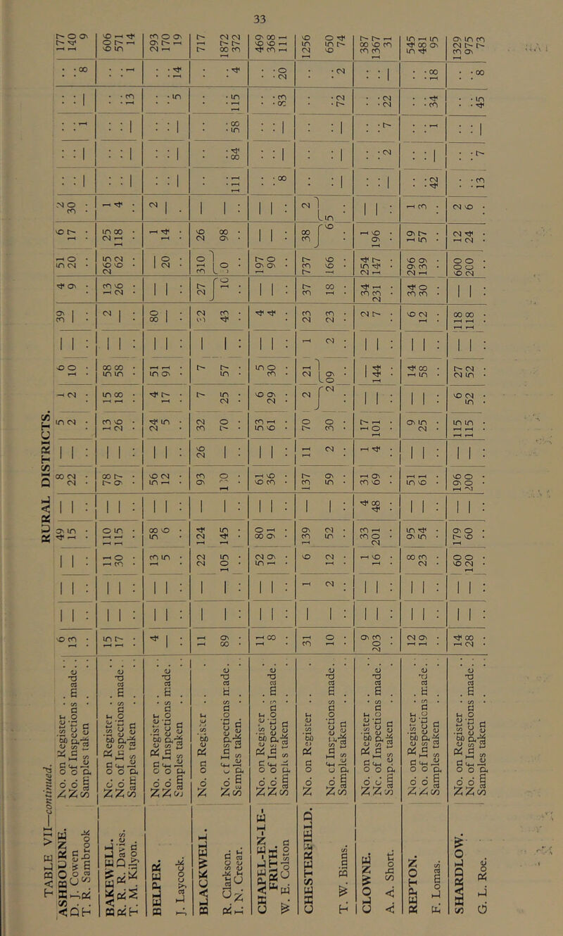 TABLE VII—continued. RURAL DISTRICTS .2 B S V C 5 Ml -rj O O CX O O ^ o o n S d §§ !13>-Ap^ (/) . . .<Qh U z Oi ;:j o, c n O •2 B S bO 0.75 Dm2 « « M _D o. S C t o o o o ZZ<>2 • D . 1-1 T C! •-> 5 s. WQ:|' W^' . PQP^h 0 u O .2 y «J W) 1) CO 2 Pi C „ o o o. o o i Z^5c/j U CL, nJ n D o D W kJ O ON NO 1-1 T}< Cn O On CM CM ON 00 ^ NO o m 1-H in ON m CO o On »-H 1-H NO NO 1-H in in r- 00 NO fTN ^ 00 On CM vo m CM ^ 00 cn ■H* CO CM NO CO CO m CO On F«H FH fH • • 00 : : • • 20 : : 1 • • 00 • . r-H • . 00 1 • • m • • in • in • • CO • CM CM • • • • in 1 r-t ♦ 1-H F-H • • oc • CM . . CO . . ^ • • 1 • • 1 • 00 • 1 • • 1-H * * 1 • in • 1 • • 1 : : 1 : : 1 : : 1 84 : ; 1 : ; 1 (N : : 1 * ' i> 1 • • 1 . ^ . . 00 • 1 1 • • CM • • CO 1 • • 1 • • i • 1 1 • • 1-H N O • ^ • ^ 1 . 1 1 : 1 1 : CM ^in 1 1 : 1-H CO • CM NO • VO in 00 • ^H • NO 00 • 1 1 ' 00 1-H NO ON h- • CM ^ • f-H cs ^ • i-H • CM On • 1 1 • CC1 ON 1-H m 1-H CM • J ^H rH O in cj • 1 ^ • o • o • r-- NO • NO On • o o • in oj NO NO • 1 CM • o • On On • CO NO • in ^ ON CO • O CO • CM rn L I —H CM »-« CM -H O CM '4* o\ cn NO • 1 1 ' I> 1-H • 1 1 ' 00 • ^ 1-H ^ O • 1 1 ^ CM • 1 1 • CM 1 1 • CO 1—H • CO CO CO CO • 1 1 • CM CM 1 • S 1 • CM CO • ■H* ^ • CO CO • CM I> NO CM • 00 00 • cn 1 I • 00 1 • CM CM • 1-H • rH • F^ ^H 1 1 : 1 1 : 1 1 ; i 1 : 1 1 ; CM • 1 1 : 1 1 ; 1 1 : O O 00 00 • »-H f-H • in o • . 1 00 • CM • in in • in On • in • CO • CM ON • 1 1-H m • CM m • Lo hH -< <N in 00 • r- • I> in • NO On • <N . 1 1 1 1 ■ NO CM • F-i • CM • CM • J ■ 1 1 1 1 • in 1 tn CN m o • ^ in • CM o • CO .-1 • o o • 1-H On in • in in • f—« O'! • CM cn i> • in NO • CO • 1-H O CM • 1-H hH f-H 1 1 1 1 ' 1 1 ' NO 1 1 1 • ^H CM • 1 1 ■ 1 1 * 1 1 1 1 • 1 1 • nj 1 ■ 1 1 • F^ 1 1 • 1 1 • CO 00 • vO CM • cn o • 1-H NO ON • hh On fH hH • NO O • On • in ^ • ON NO CO • CO in • CO NO m NO • ON o • —H 1-H 1 1 1 1 ' 1 1 ' I 1 • 1 i ' 1 1 • 00 1 1 * 1 1 ' 1 1 1 1 • 1 1 • I 1 • 1 I • 1 1 • 1 1 • 1 1 • On m o in • 00 o • in • o ^ • ON <M • CO ^ in T}< • ON o • 1-H r—l • in CM 00 On • CO in • CO o On m • NO • ^H 1-H oi fH 1 1 ^ o • cn in • CM in • CM On • NO CM • ^H NO 00 CO • o o • 1 1 1-H cn 1-H » CM o • in I-* • 1-H f-H CM • NO CM • ^H 1-H 1 1 : I 1 : 1 1 : I 1 : 1 1 : ^H <N • i 1 : 1 1 : 1 1 : 1 1 : 1 1 : 1 1 : I i : 1 1 : 1 1 : 1 1 : 1 1 : 1 1 ; NO cn in • 1 • 1-H ON • ,-H CO • ^H o • On CO CM On • ^ 00 • 1-H 1-H • 1 • ^H CO • 1-H • CO F-H O 'M ihH f—^ • CM • O o o o <D o •d- • 'O 'O •o 'O 'O •o TO TJ 'O cd cd Cd . a . Cd cd cd Cd Cd Cd . 6 . e . . ti . . 6 . . 6 . . s . H . . 6 . bO D Pi c o d hJ W u c pa a o S c D y Cl'S CO 2 c ^ k-^ CO , a. dS ^»-« C ra o 0^ CO II ^ (-1 J3U PC H-1 o ,-1 o y 0 bO O.^ D 57 2 OC C ^►-3 « C *4-. o o o. o o S z:z;c5? 1 X ^ Hb o ui X u ^ . \ 1 bO oi PC 0 o d Z Q h-l LIh C^ U H c/3 M a u d o ■d o D -S u D. O I Zoo pa h M O <u -rj • ^ (U fP ^ HI G <4H O o O o S ZZoo w z o hJ o t o J! 00 < < d 2’S d D D £?&| oS d ^ d 4h ii o o D. ° ° i ZZoo Z O a cd e o H-1 pci d n o yea d « ^ 8 D 572 PC Cl ^ h-I G 4>I O O d d :z:z Samples