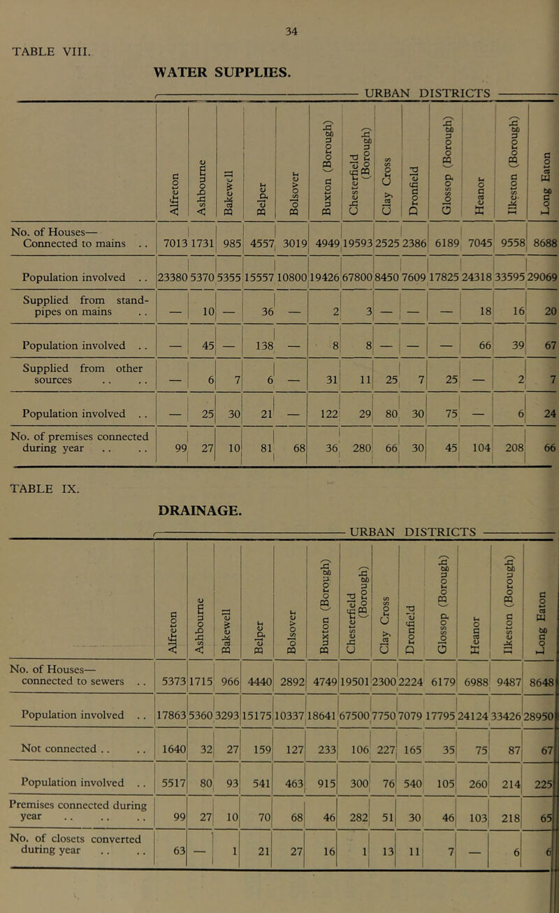 TABLE VIII. WATER SUPPLIES. URBAN DISTRICTS Alfreton Ashbourne | Bakewfll Belper I Bolsover Buxton (Borough) Chesterfield (Borough) Clay Cross Dronfield | 1 Glossop (Borough) Heanor Ilkeston (Borough) Long Eaton No. of Houses— Connected to mains 1 7013 1731 985 4557 3019 i 1 1 4949,19593 2525 2386 1 1 6189 7045 9558 8688 Population involved .. 1 1 23380 5370 5355 1555710800 19426 67800!8450 7609^17825 24318 3359529069 III 1 Supplied from stand- pipes on mains — 10 36 — 2 3 — — 18 16' 1 20 Population involved . . 45 — 138 — 8 8 — j — — 66 39 67 Supplied from other sources — 6 7 — 1 3l! 1 11 1 25. 7 25' — 2I 1 7 Population involved . . — 25 30 21 — ! 122! 80 30 1 24 No. of premises connected during year 99 27 10 81 1 68 1 280 1 “1 30 104 208^ 1 66 TABLE IX. DRAINAGE. , URBAN DISTRICTS Alfreton Ashbourne Bakewell i-t <u 13 pq U (U > 0 </i '0 PQ Buxton (Borough) Chesterfield (Borough) Clay Cross Dronfield Glossop (Borough) Heanor Ilkeston (Borough) Long Eaton | No. of Houses— connected to sewers 5373 1715 966 4440 2892 4749 19501 1 23002224 6179 6988 9487 8648 Population involved .. 1 1 17863 5360 3293 15175 10337} 18641 ! 1 1 i 67500 7750 7079 17795 24124 33426 II 1 1 28950 Not connected .. 1640 32 27 159 127 233 106 227 165 35 75 87 67 Population involved .. 5517 80 93 541 463 915 i 300 76 540 105 260 214 225 Premises connected during year 99 27I 10 70 68 46 1 282 51 30 46 1 103 218 65 No. of closets converted during year 63 — 1 21 27 16 1 1 13 1 1 7 — 6 6