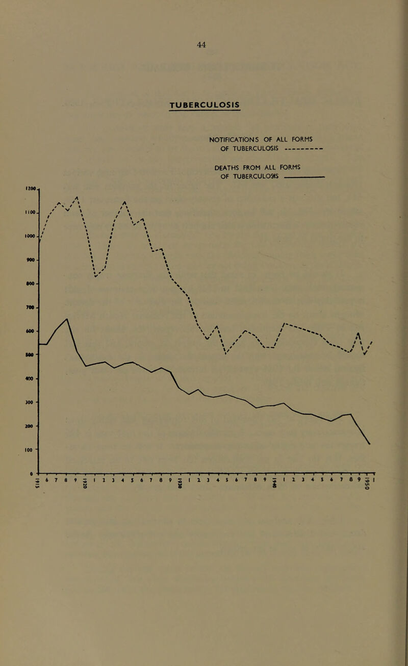 TUBERCULOSIS NOTIFICATIONS OF ALL FORMS OF TUBERCULOSIS DEATHS FROM ALL FORMS OF TUBERCULOSIS 1200 0 ; * 7 8 » 3 I I ■ I I 4 5 6 7 T 4 I I I r <■—T 8 4 3 1114 I I 6 9 hl950