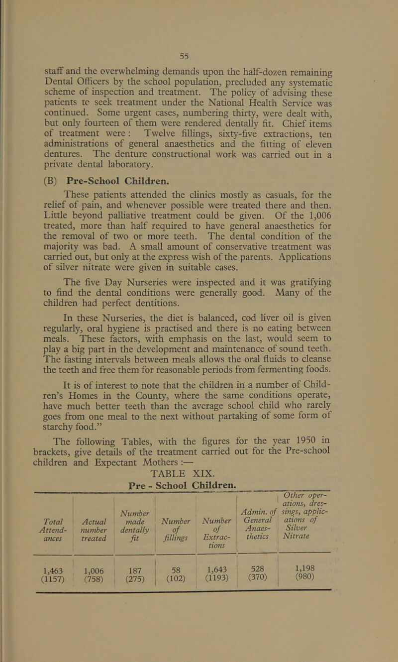 Staff and the overwhelming demands upon the half-dozen remaining Dental Officers by the school population, precluded any systematic scheme of inspection and treatment. The policy of advising these patients tc seek treatment under the National Health Service was continued. Some urgent cases, numbering thirty, were dealt with, but only fourteen of them were rendered dentally fit. Chief items of treatment were : Twelve fillings, sixty-five extractions, ten administrations of general anaesthetics and the fitting of eleven dentures. The denture constructional work was carried out in a private dental laboratory. (B) Pre-School Children. These patients attended the clinics mostly as casuals, for the relief of pain, and whenever possible were treated there and then. Little beyond palhative treatment could be given. Of the 1,006 treated, more than half required to have general anaesthetics for the removal of two or more teeth. The dental condition of the majority was bad. A small amotmt of conservative treatment was carried out, but only at the express wish of the parents. Applications of silver nitrate were given in suitable cases. The five Day Nurseries were inspected and it was gratifying to find the dental conditions were generally good. Many of the children had perfect dentitions. In these Nurseries, the diet is balanced, cod liver oil is given regularly, oral hygiene is practised and there is no eating between meals. These factors, with emphasis on the last, would seem to play a big part in the development and maintenance of sound teeth. The fasting intervals between meals allows the oral fluids to cleanse the teeth and free them for reasonable periods from fermenting foods. It is of interest to note that the children in a number of Child- ren’s Homes in the County, where the same conditions operate, have much better teeth than the average school child who rarely goes from one meal to the next without partaking of some form of starchy food.” The following Tables, with the figures for the year 1950 in brackets, give details of the treatment carried out for the Pre-school children and Expectant Mothers:— TABLE XIX. Pre - School Children. Total Attend- ances Actual number treated Number made dentally fit Number of fillings Number of Extrac- tions Admin, of General Anaes- thetics Other oper- ations, dres- sings, applic- ations of Silver Nitrate 1,463 (1157) 1,006 (758) 187 (275) 58 (102) 1,643 (1193) 528 (370) 1,198 (980)